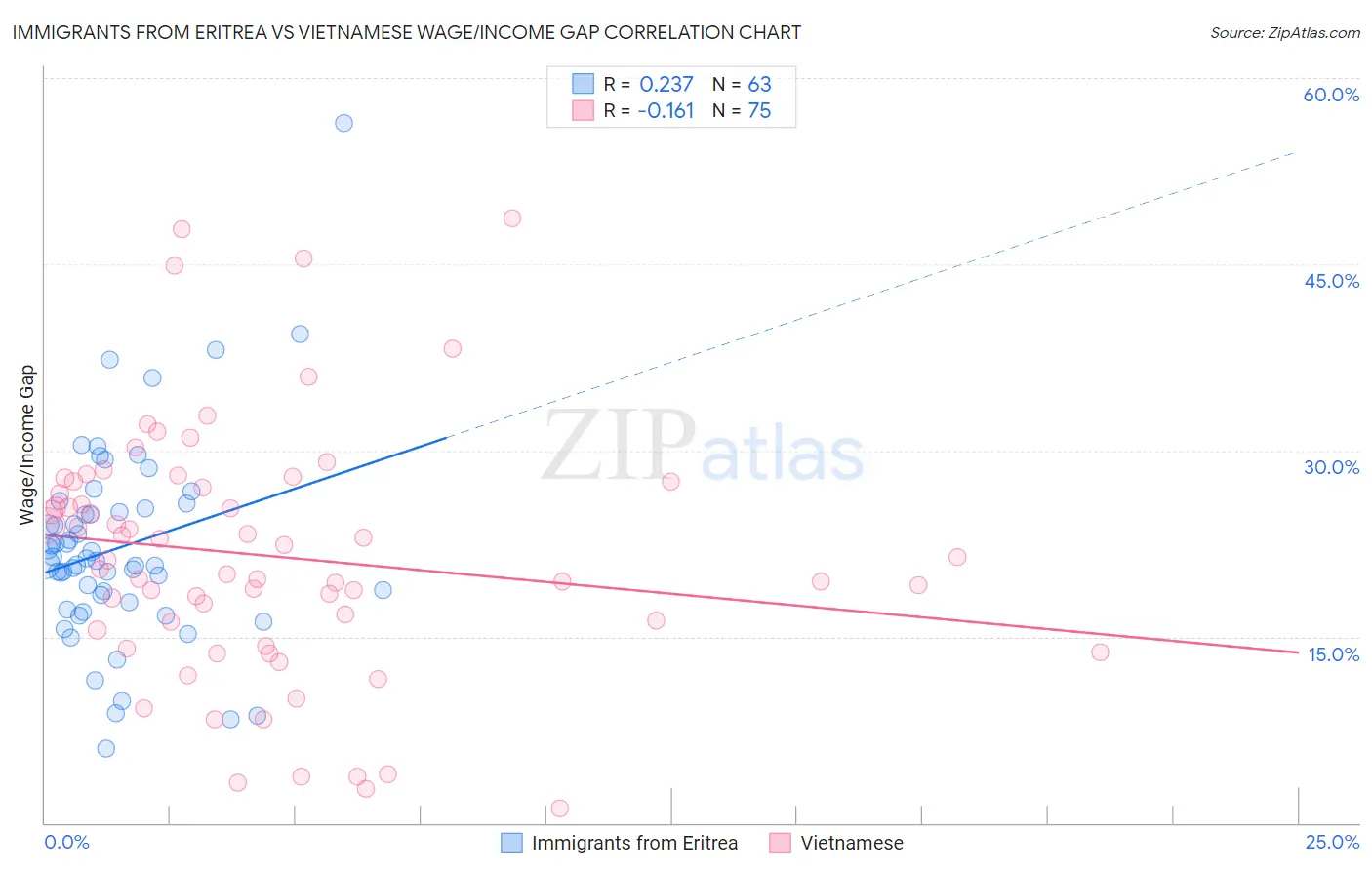 Immigrants from Eritrea vs Vietnamese Wage/Income Gap