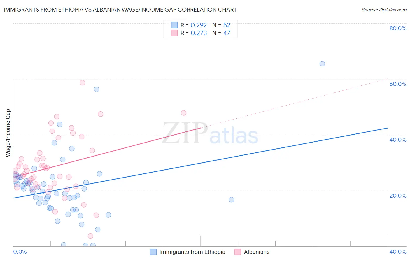 Immigrants from Ethiopia vs Albanian Wage/Income Gap