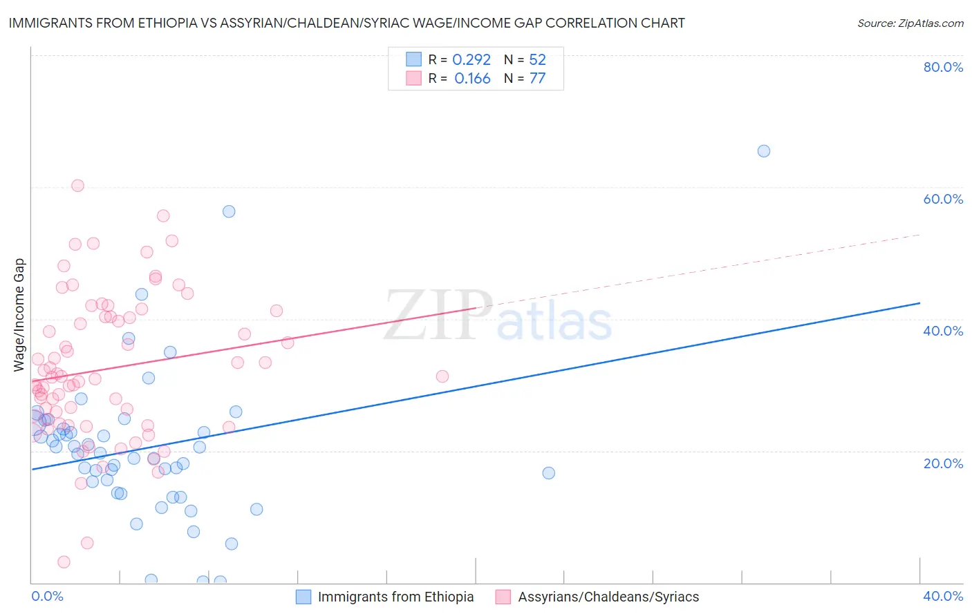 Immigrants from Ethiopia vs Assyrian/Chaldean/Syriac Wage/Income Gap