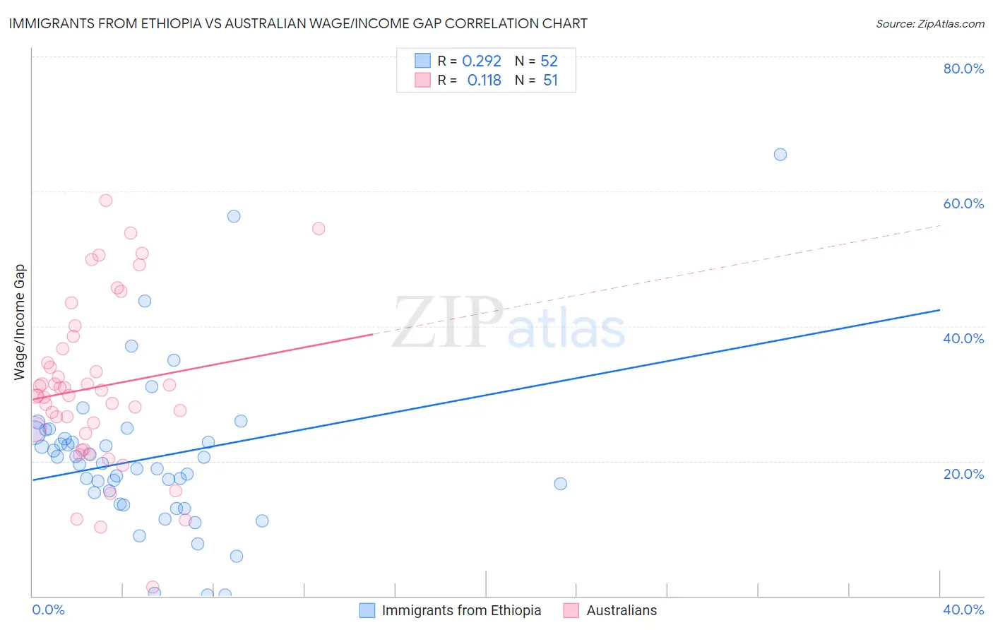 Immigrants from Ethiopia vs Australian Wage/Income Gap