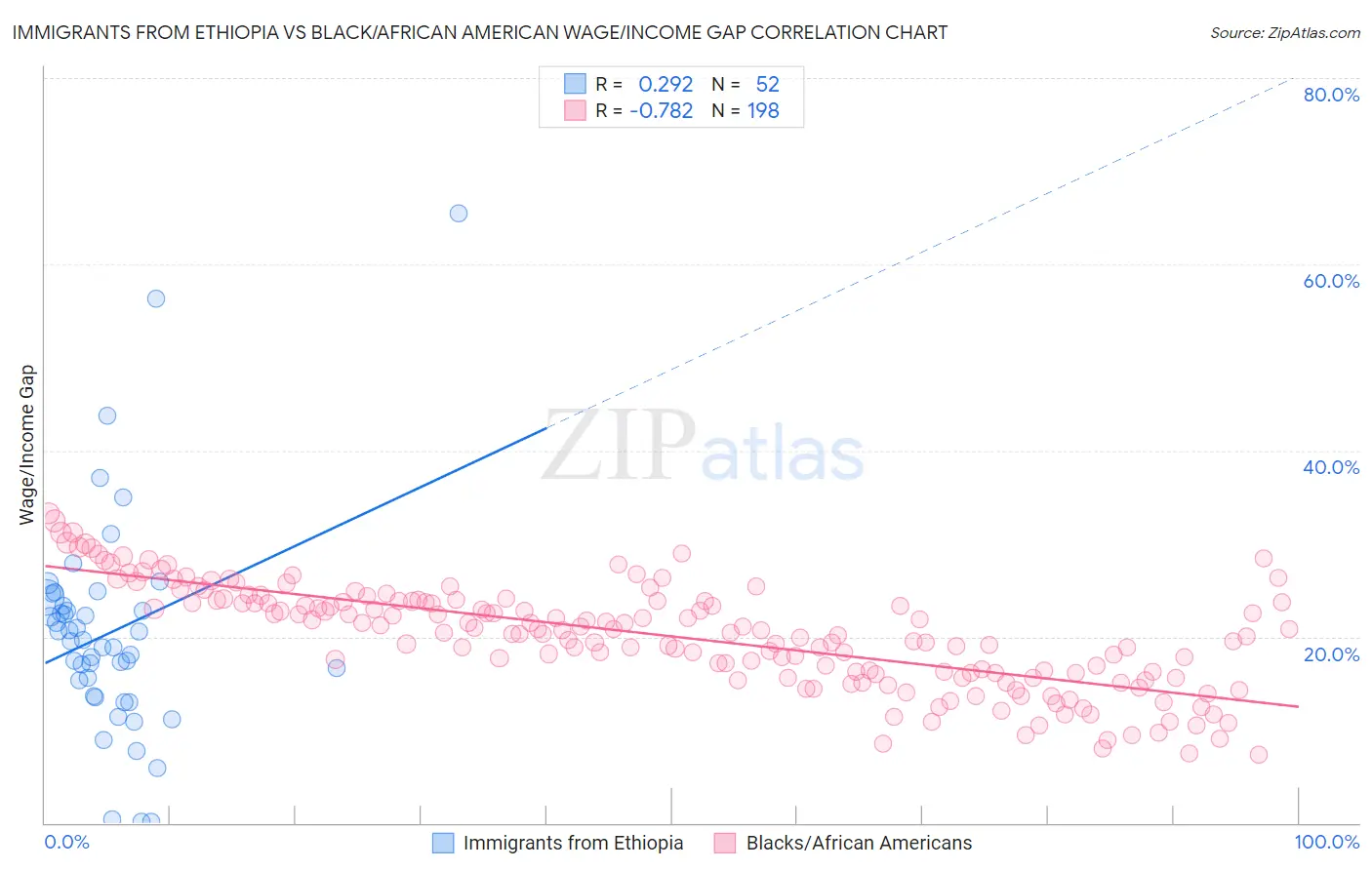 Immigrants from Ethiopia vs Black/African American Wage/Income Gap