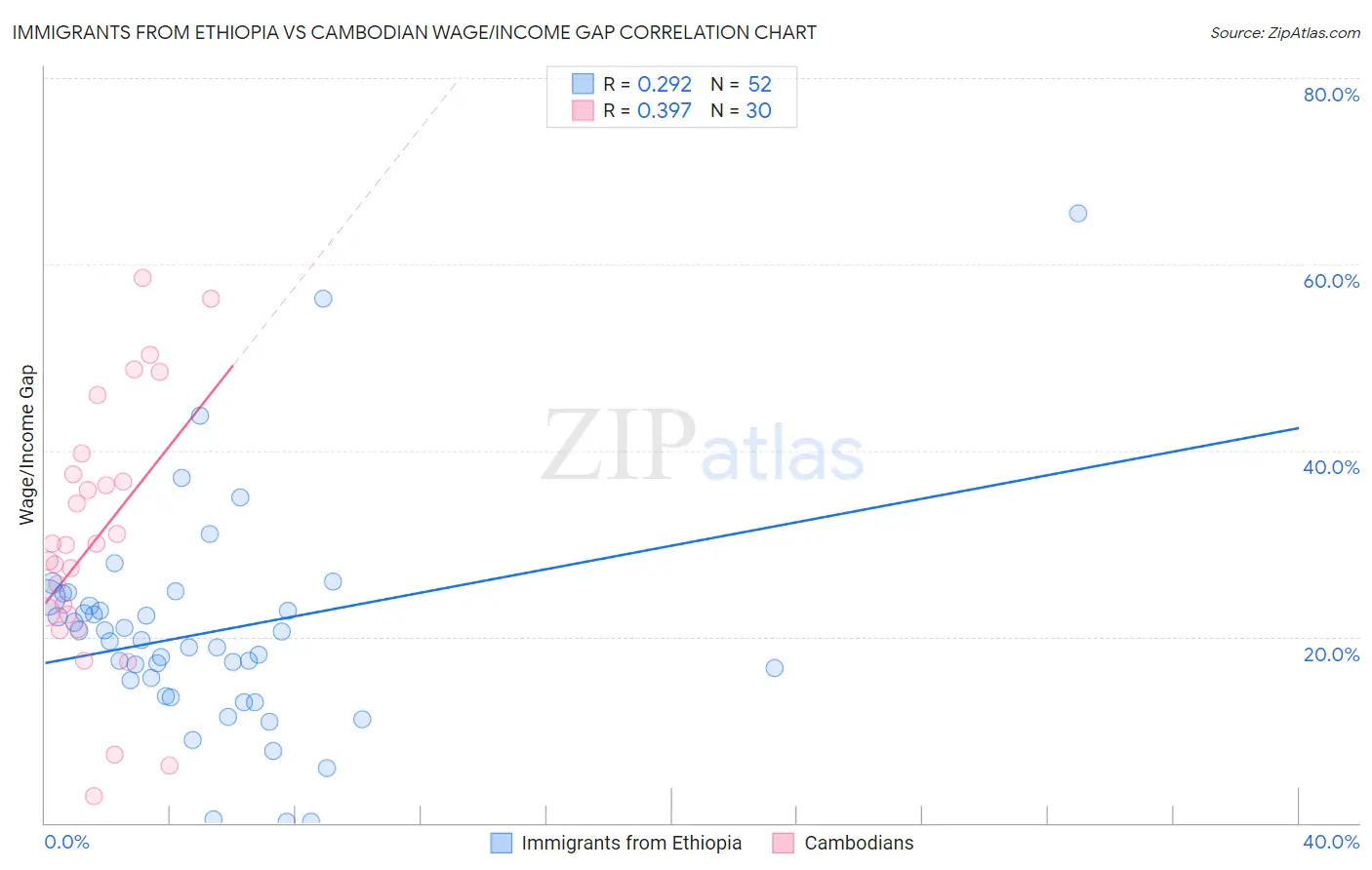 Immigrants from Ethiopia vs Cambodian Wage/Income Gap