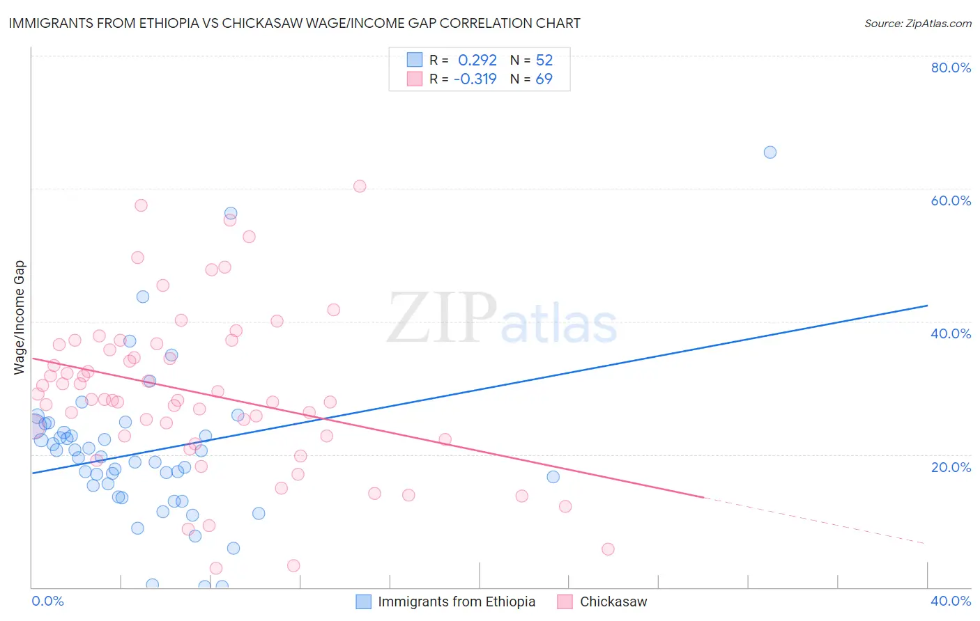 Immigrants from Ethiopia vs Chickasaw Wage/Income Gap
