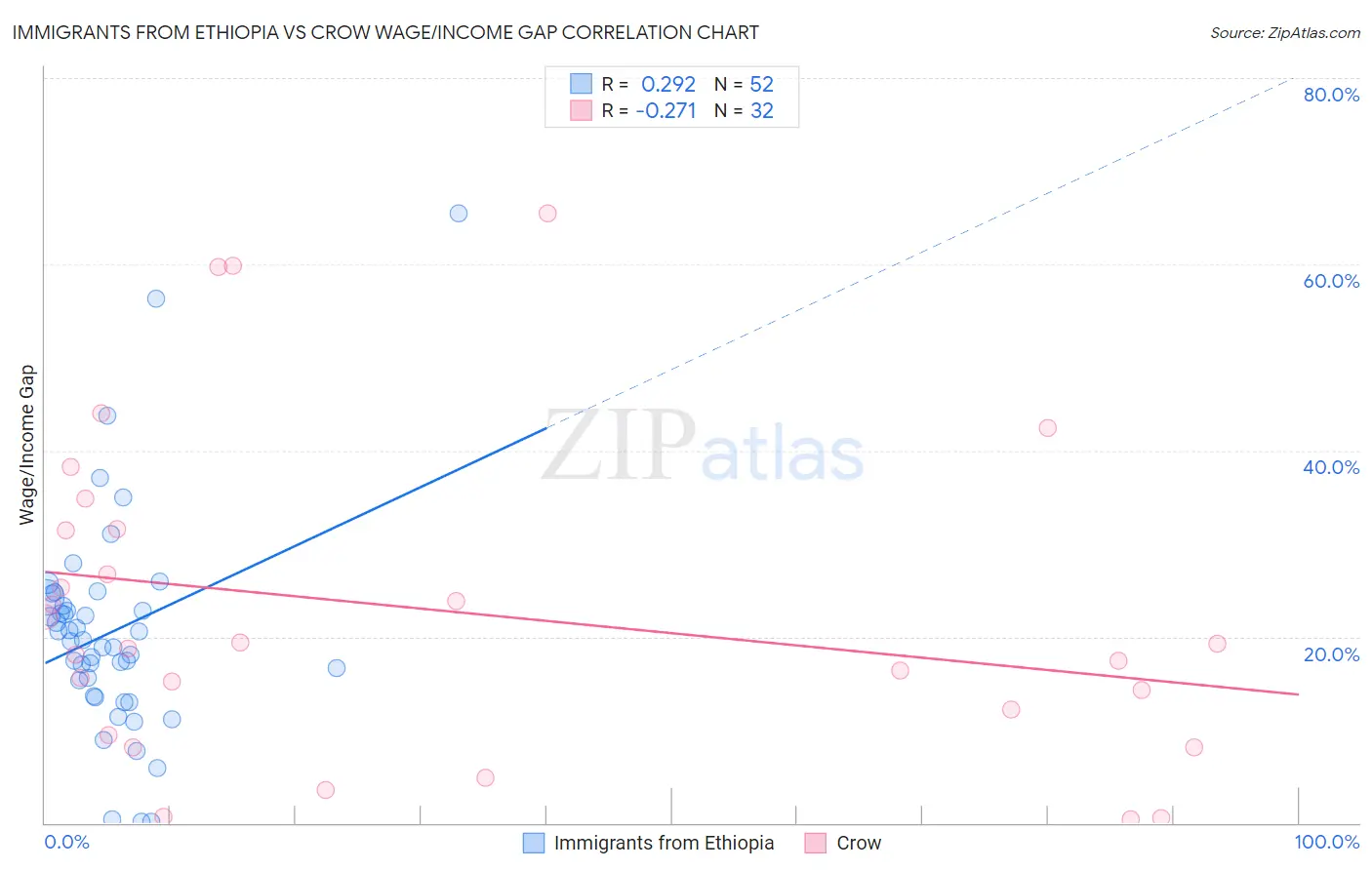 Immigrants from Ethiopia vs Crow Wage/Income Gap