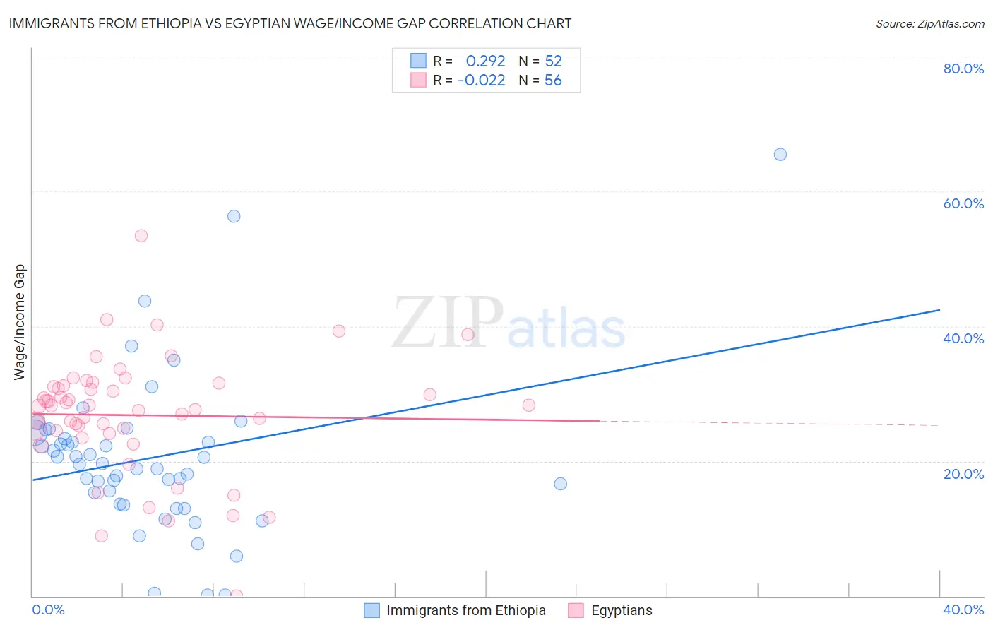 Immigrants from Ethiopia vs Egyptian Wage/Income Gap