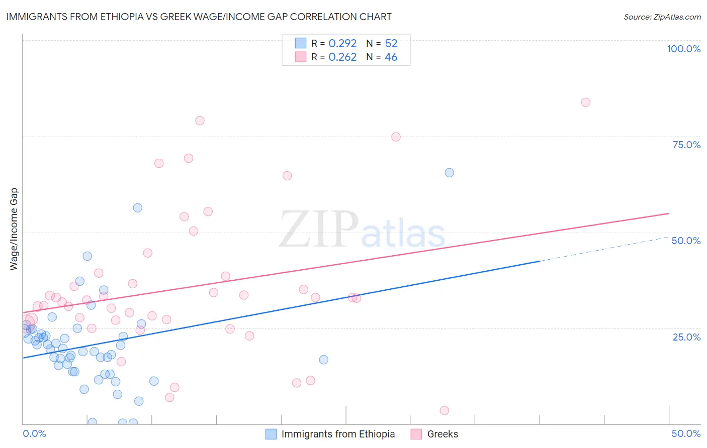 Immigrants from Ethiopia vs Greek Wage/Income Gap