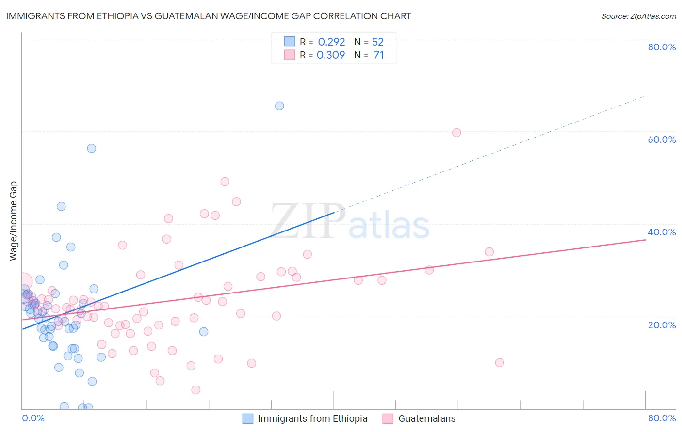Immigrants from Ethiopia vs Guatemalan Wage/Income Gap
