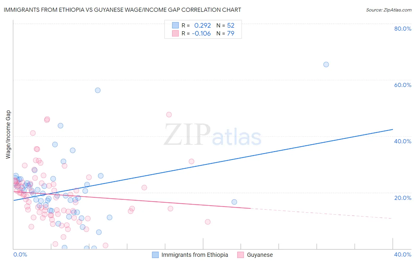 Immigrants from Ethiopia vs Guyanese Wage/Income Gap