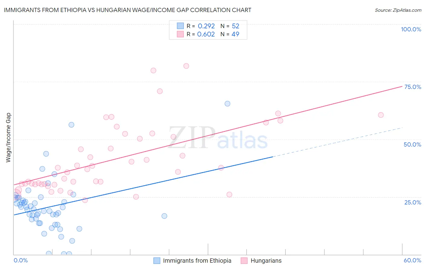 Immigrants from Ethiopia vs Hungarian Wage/Income Gap