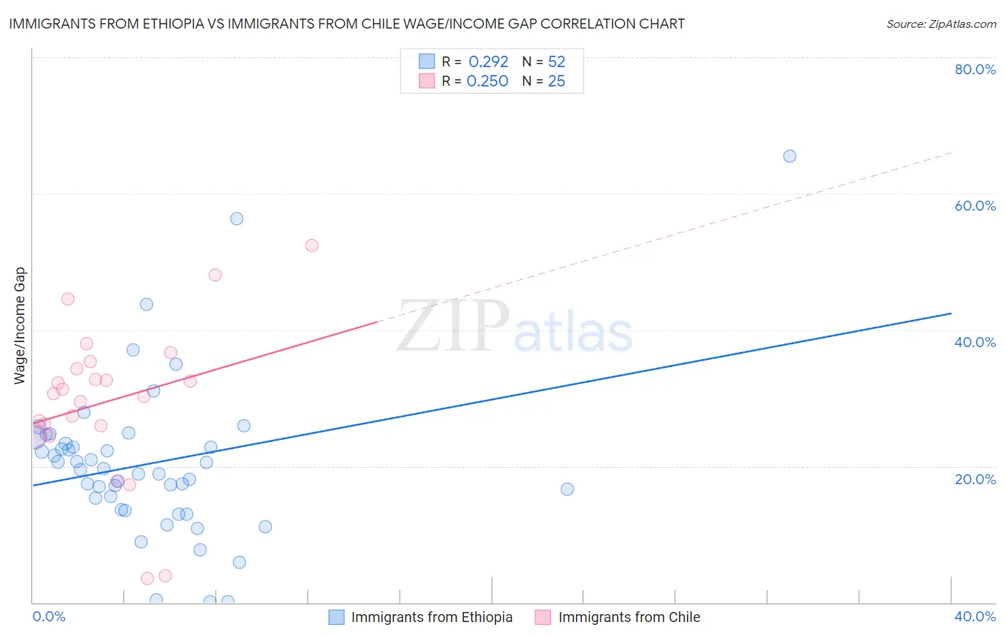 Immigrants from Ethiopia vs Immigrants from Chile Wage/Income Gap