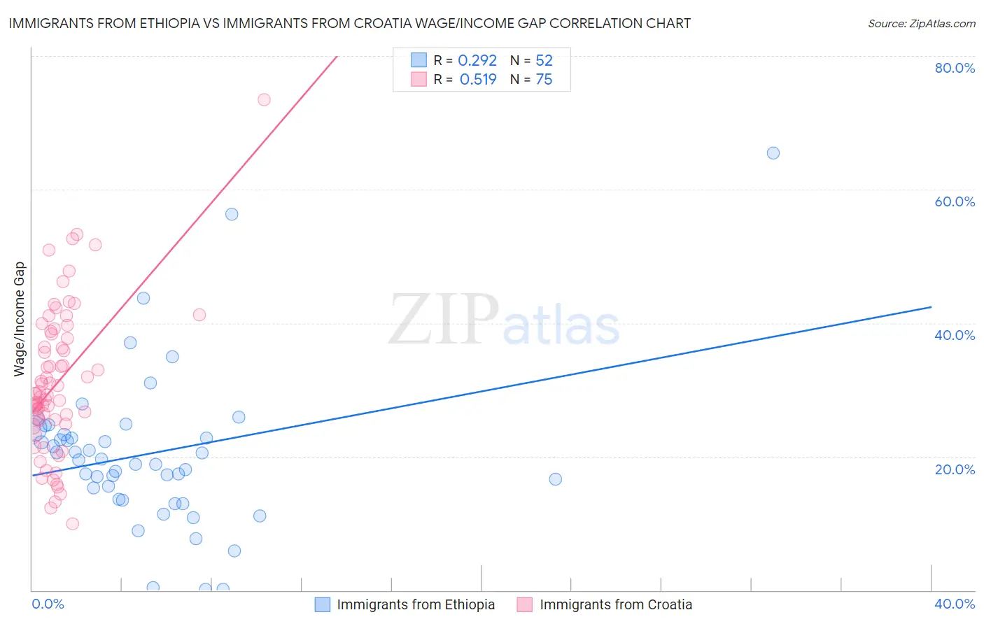 Immigrants from Ethiopia vs Immigrants from Croatia Wage/Income Gap