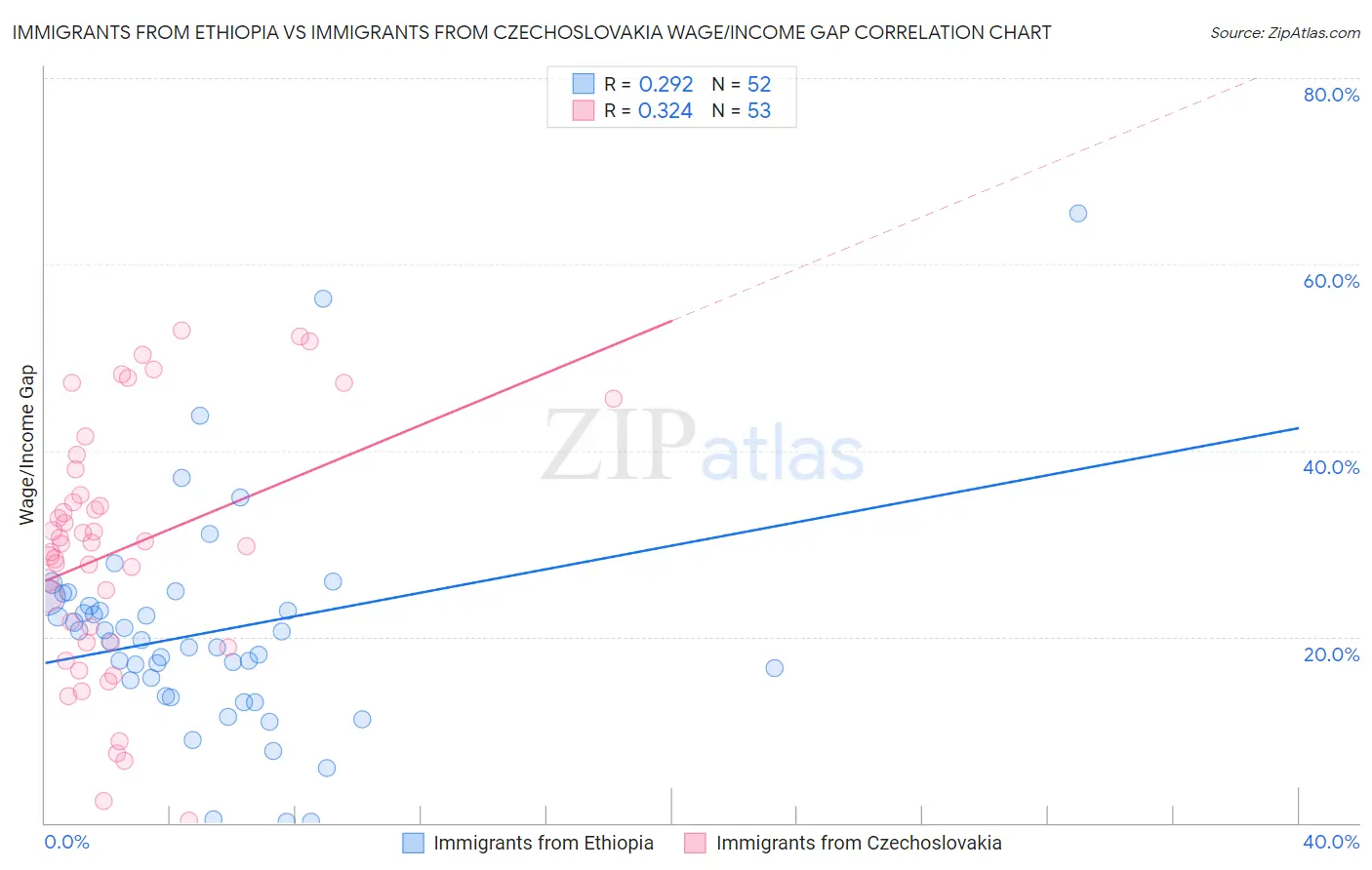Immigrants from Ethiopia vs Immigrants from Czechoslovakia Wage/Income Gap