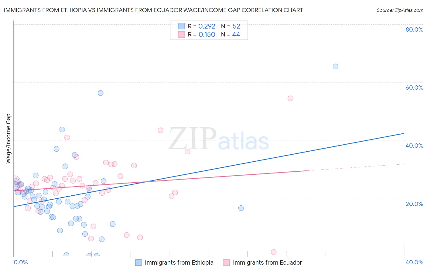 Immigrants from Ethiopia vs Immigrants from Ecuador Wage/Income Gap
