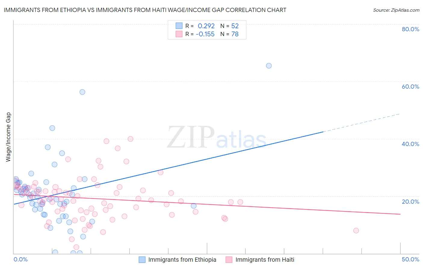 Immigrants from Ethiopia vs Immigrants from Haiti Wage/Income Gap