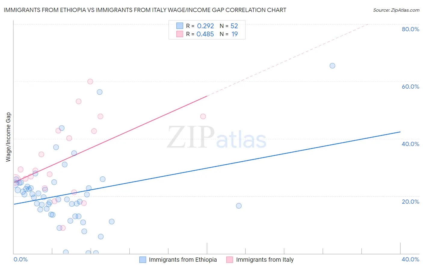 Immigrants from Ethiopia vs Immigrants from Italy Wage/Income Gap