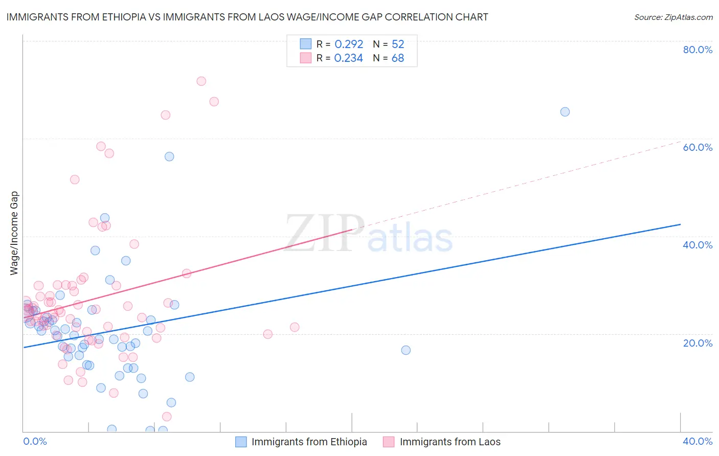 Immigrants from Ethiopia vs Immigrants from Laos Wage/Income Gap