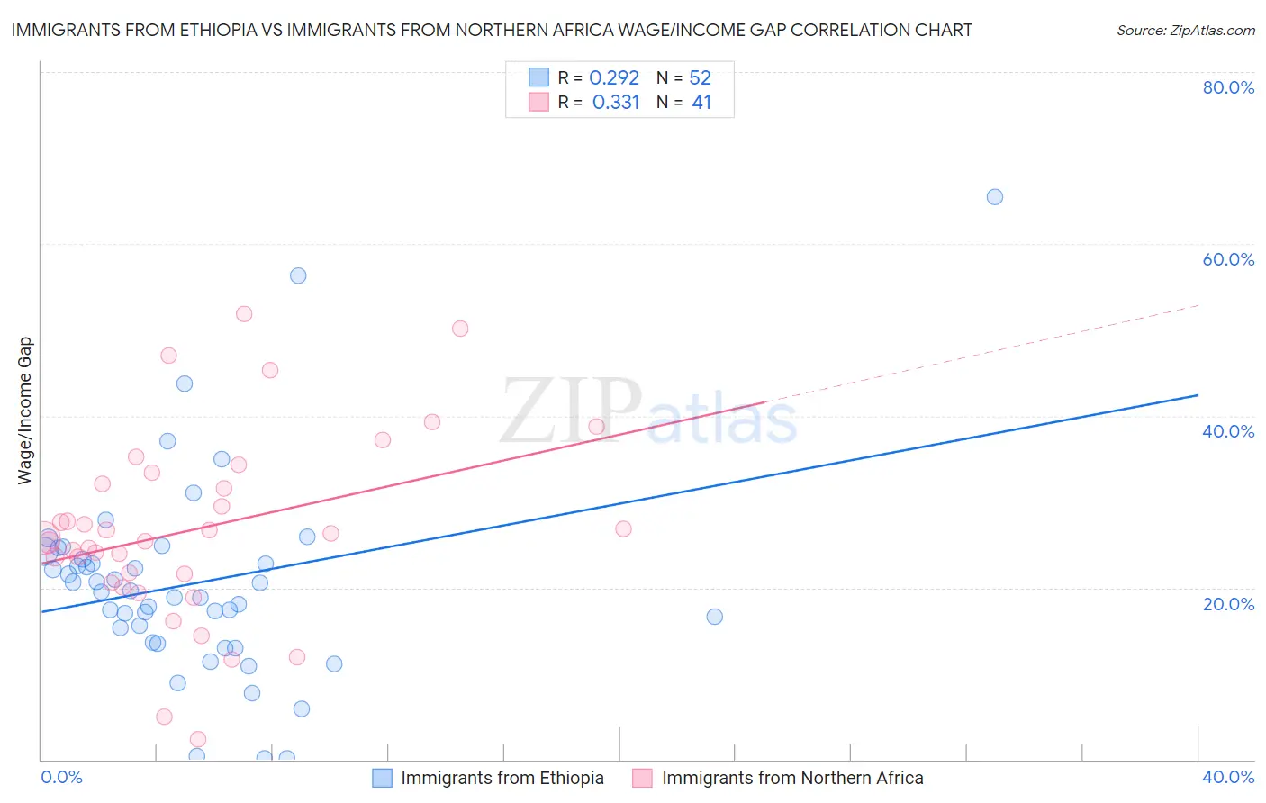 Immigrants from Ethiopia vs Immigrants from Northern Africa Wage/Income Gap