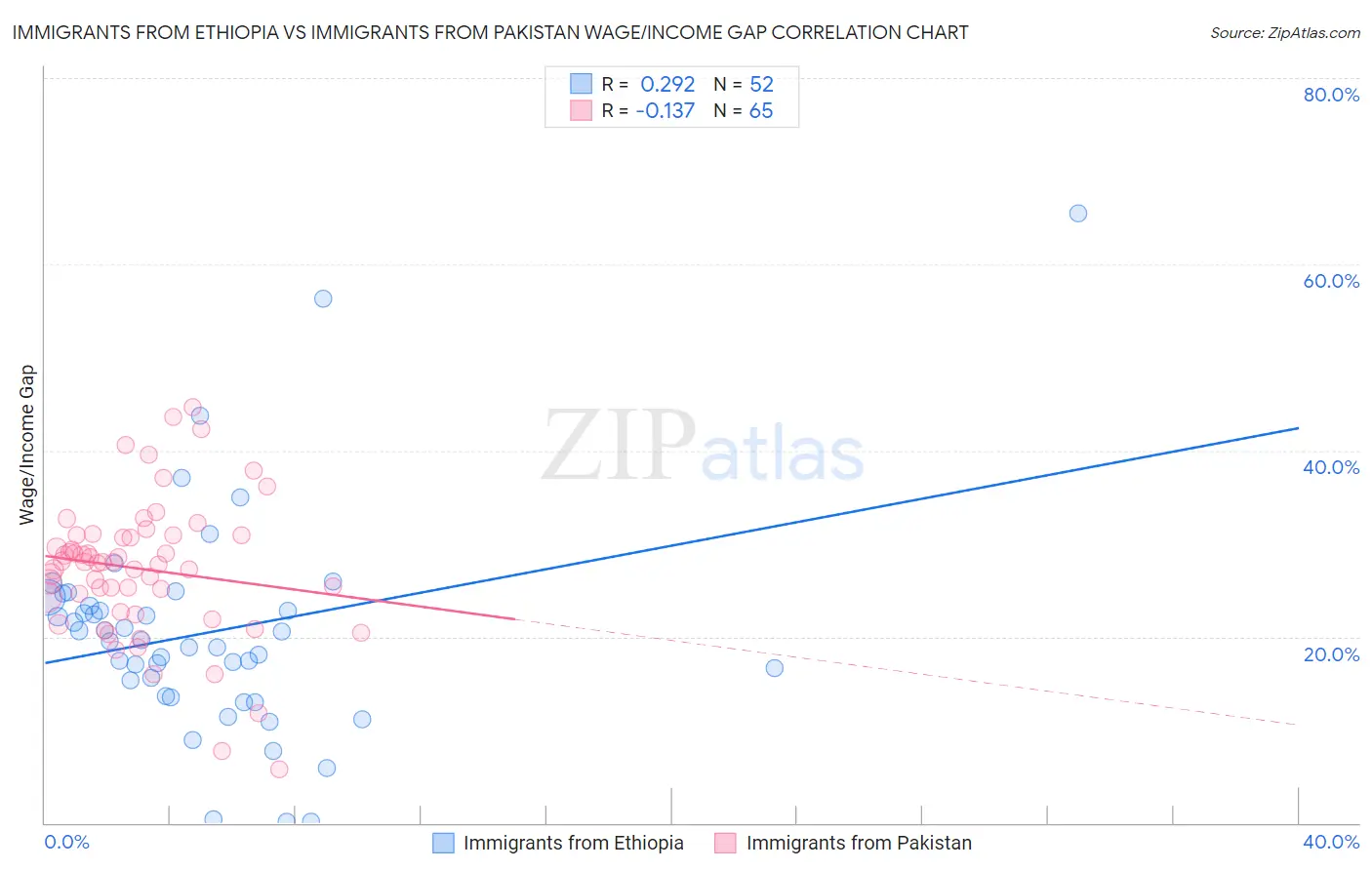 Immigrants from Ethiopia vs Immigrants from Pakistan Wage/Income Gap