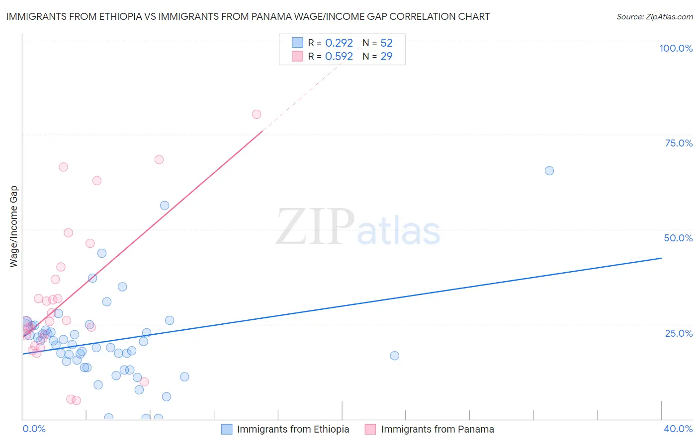 Immigrants from Ethiopia vs Immigrants from Panama Wage/Income Gap