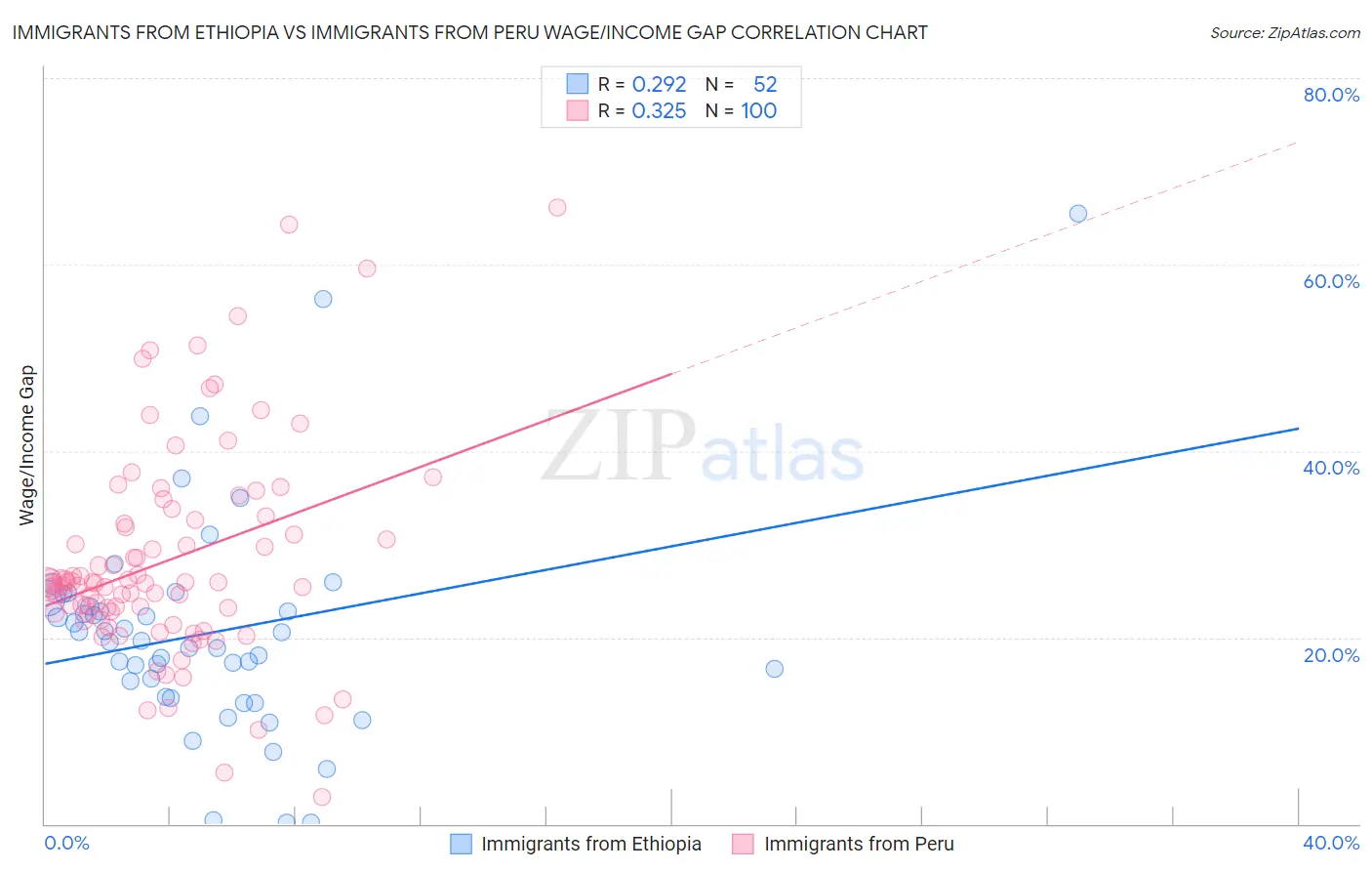 Immigrants from Ethiopia vs Immigrants from Peru Wage/Income Gap