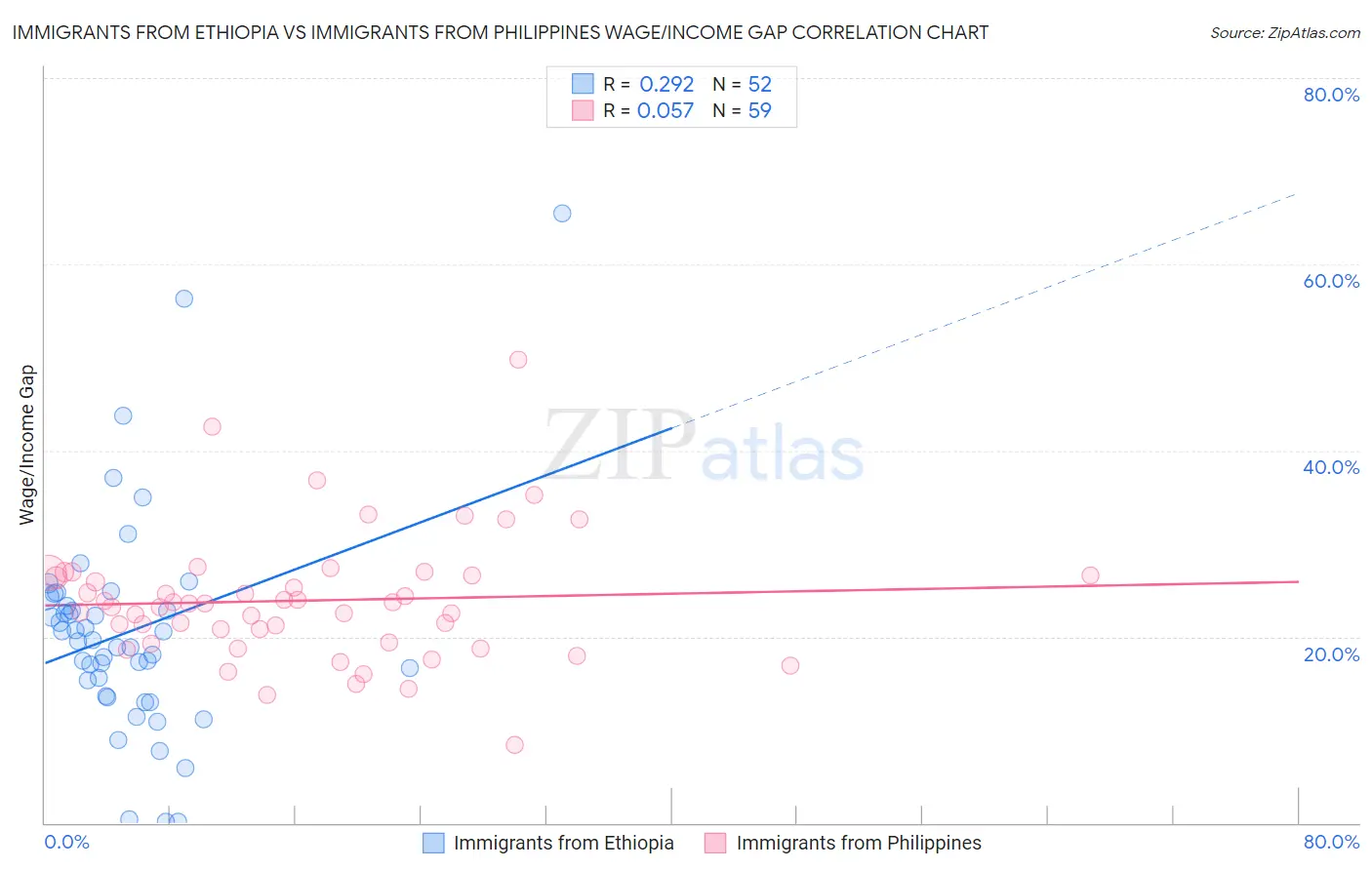 Immigrants from Ethiopia vs Immigrants from Philippines Wage/Income Gap