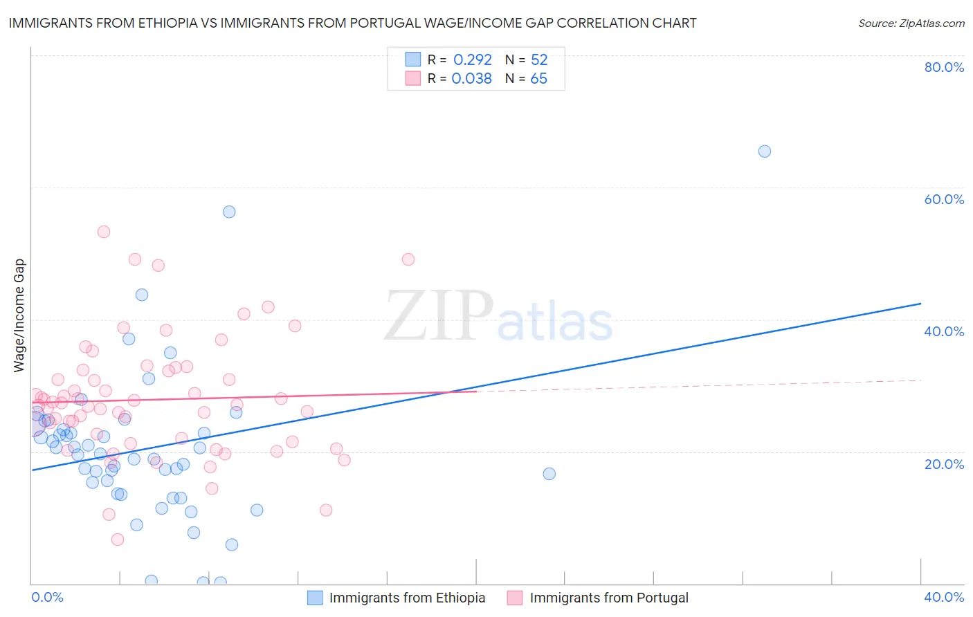 Immigrants from Ethiopia vs Immigrants from Portugal Wage/Income Gap