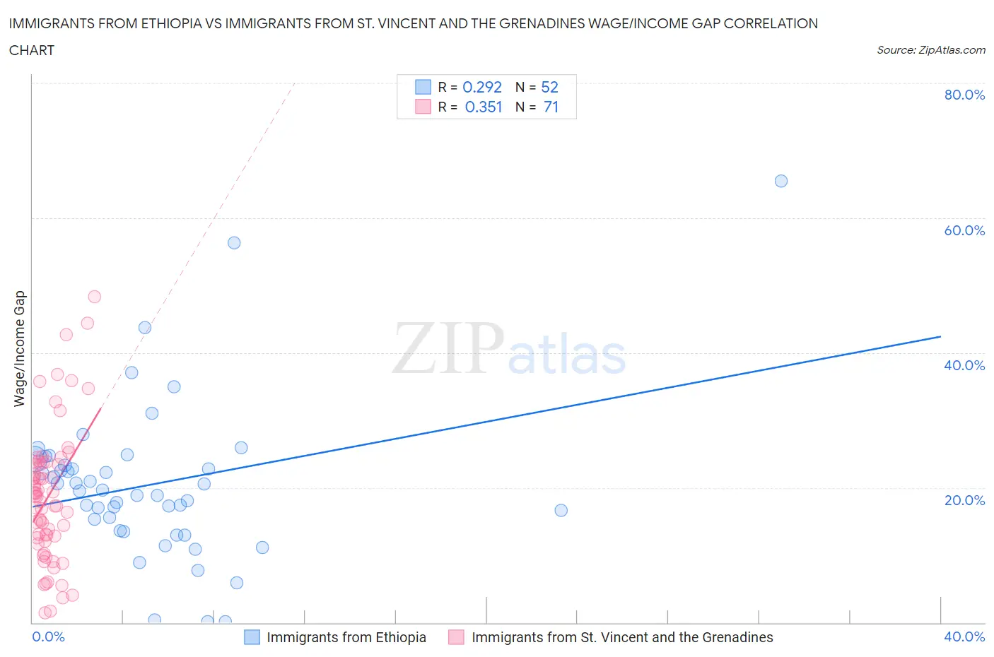 Immigrants from Ethiopia vs Immigrants from St. Vincent and the Grenadines Wage/Income Gap