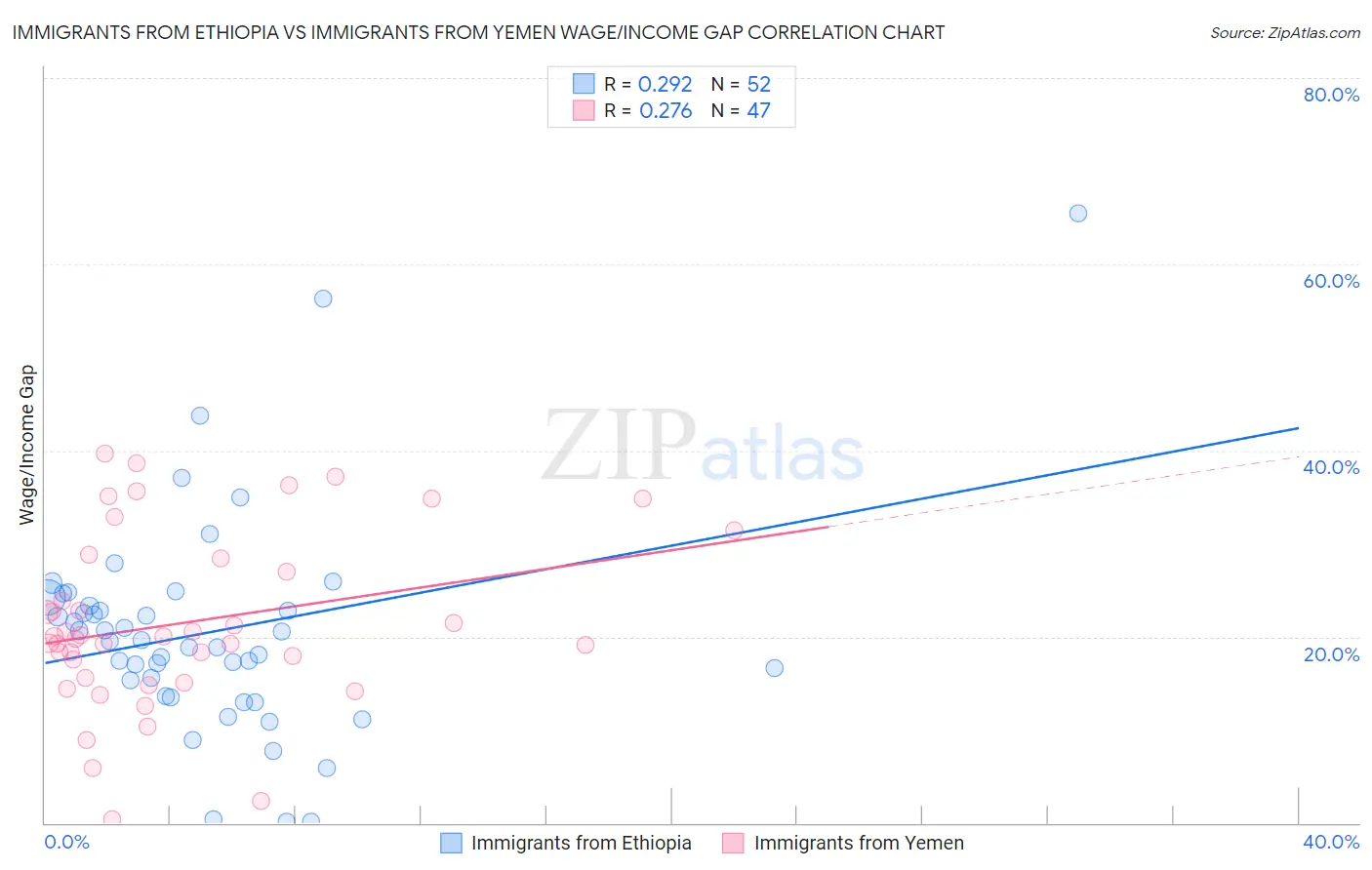 Immigrants from Ethiopia vs Immigrants from Yemen Wage/Income Gap