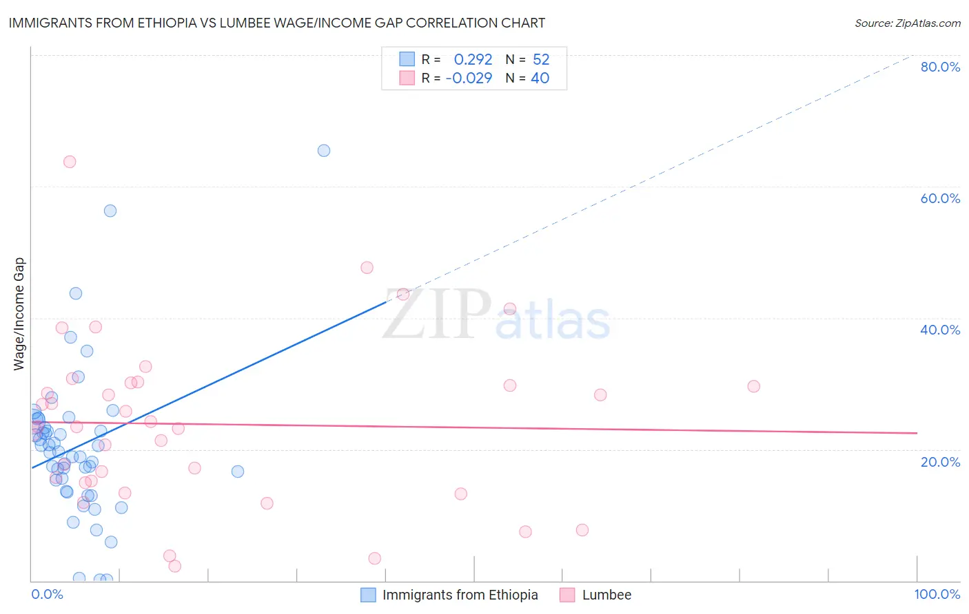 Immigrants from Ethiopia vs Lumbee Wage/Income Gap