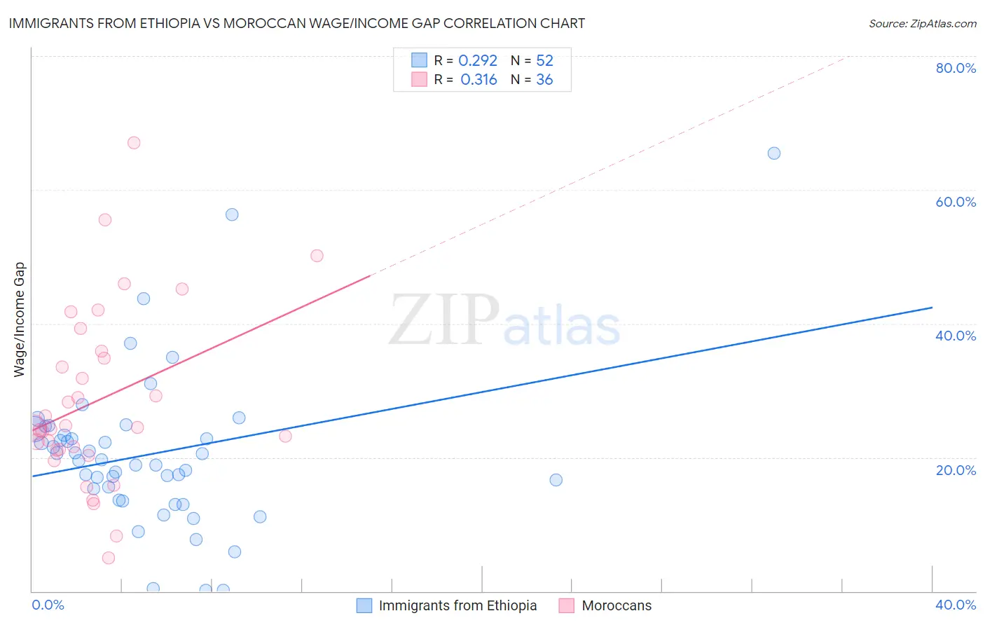 Immigrants from Ethiopia vs Moroccan Wage/Income Gap