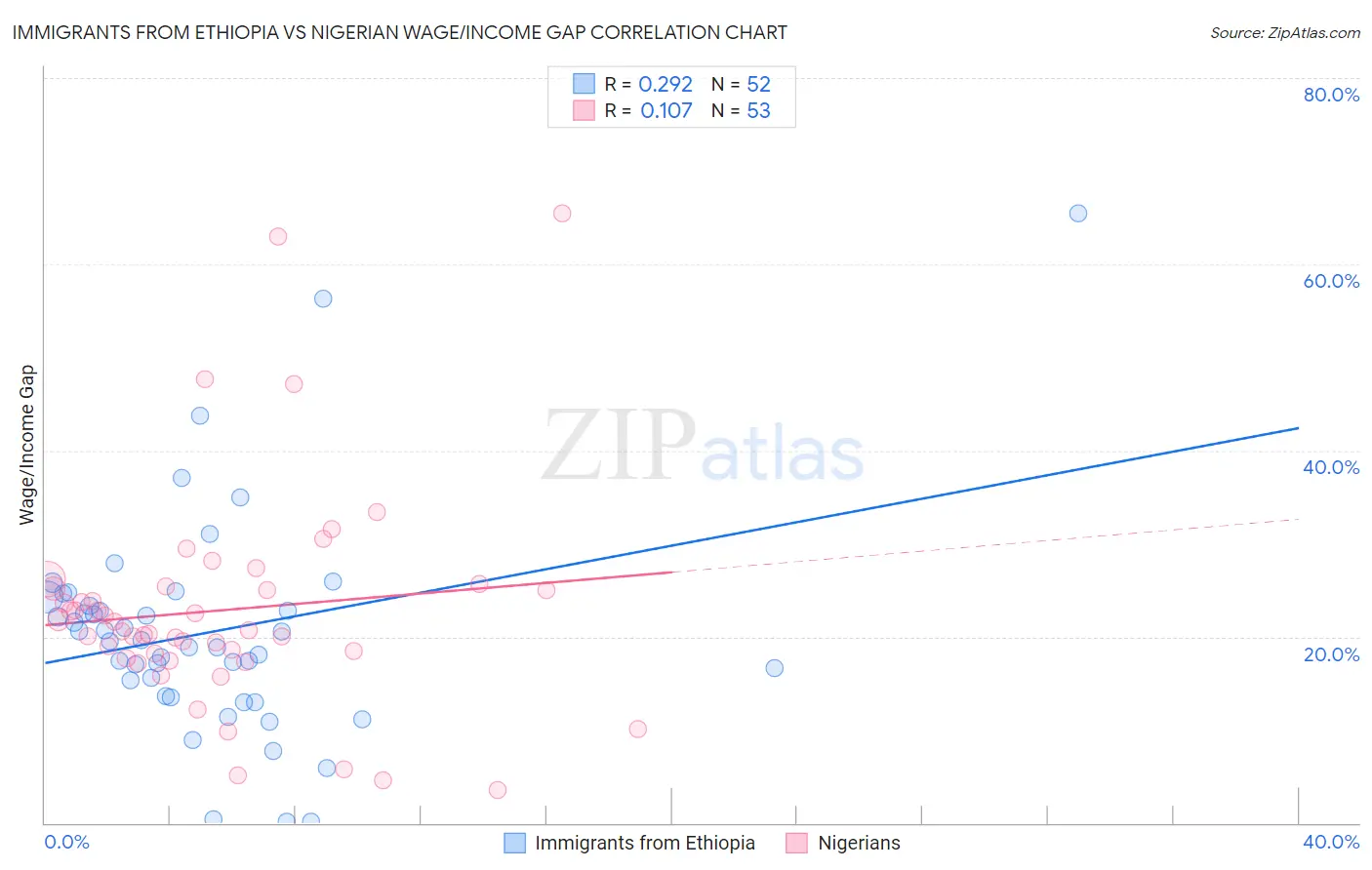 Immigrants from Ethiopia vs Nigerian Wage/Income Gap