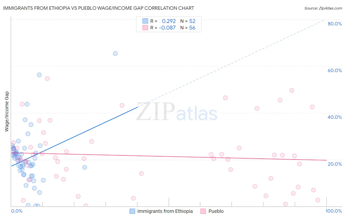 Immigrants from Ethiopia vs Pueblo Wage/Income Gap