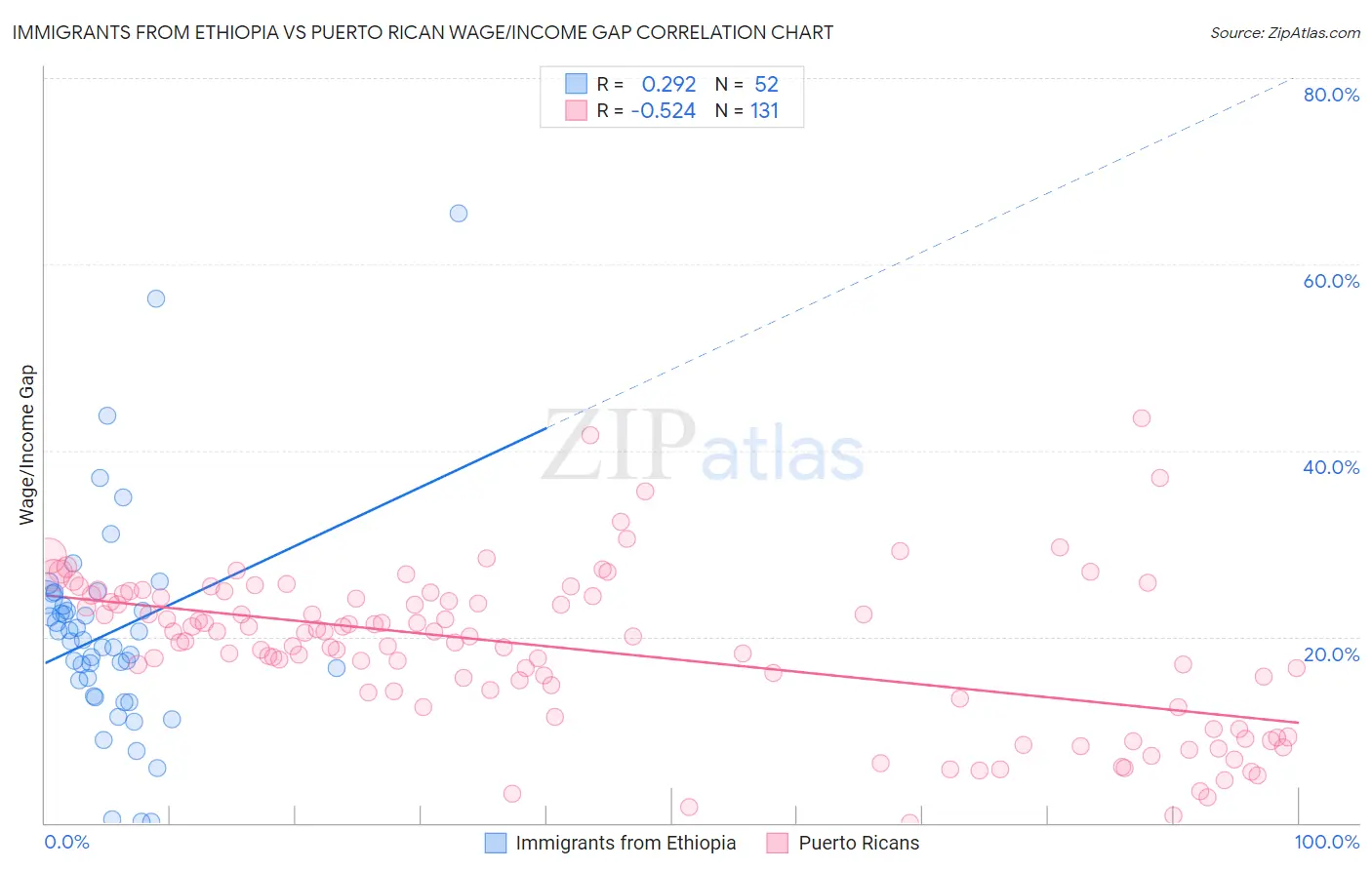 Immigrants from Ethiopia vs Puerto Rican Wage/Income Gap