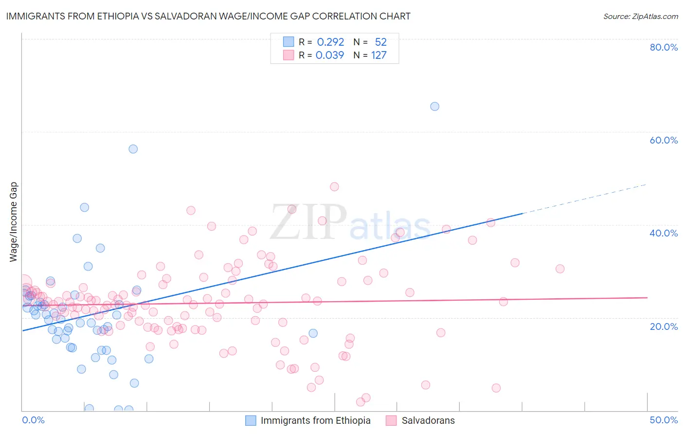 Immigrants from Ethiopia vs Salvadoran Wage/Income Gap