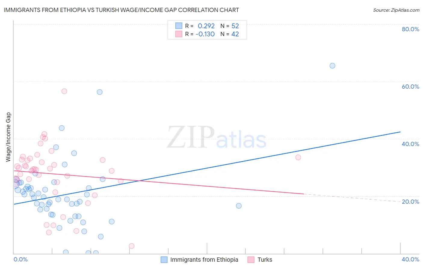 Immigrants from Ethiopia vs Turkish Wage/Income Gap