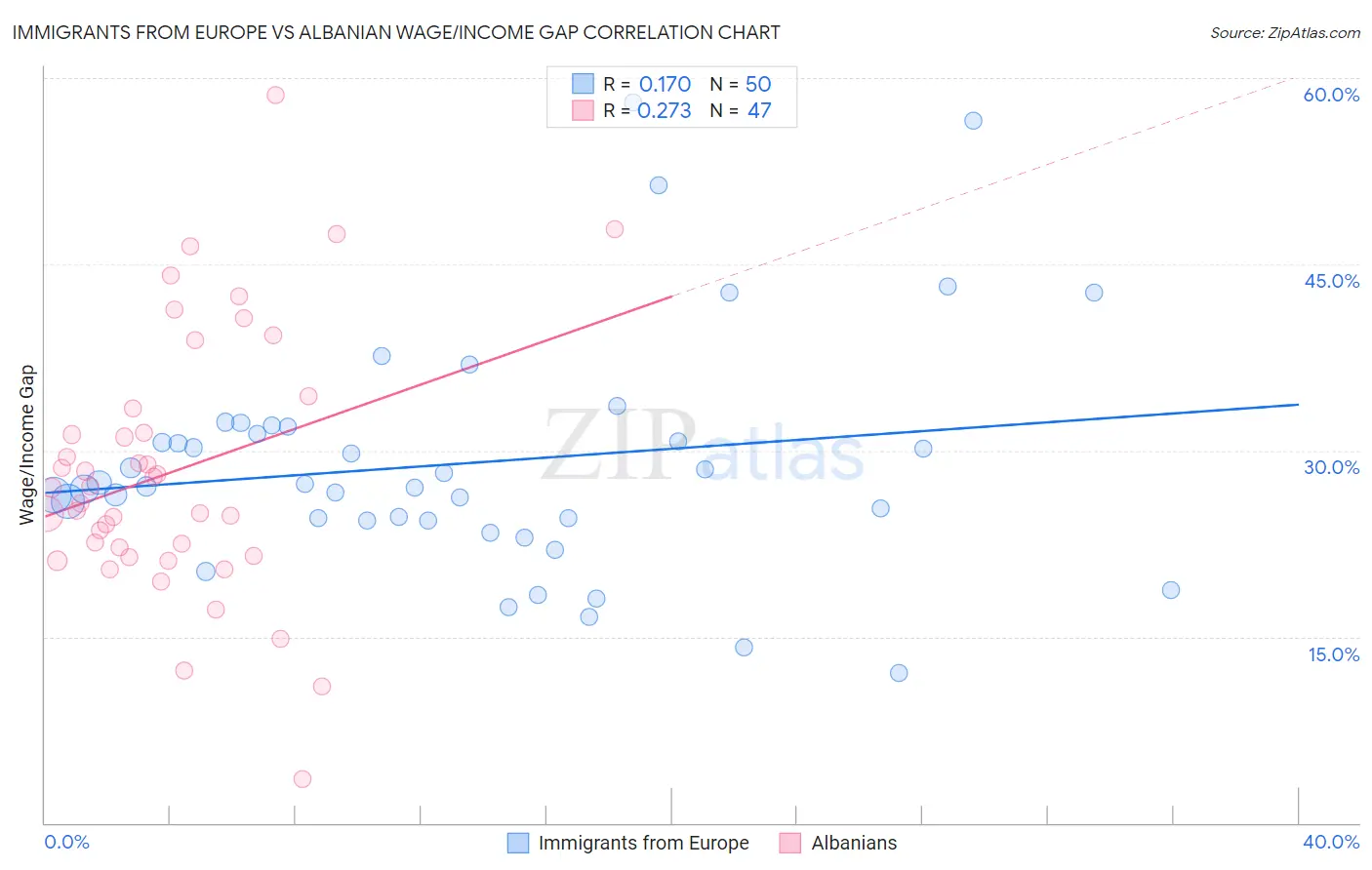 Immigrants from Europe vs Albanian Wage/Income Gap