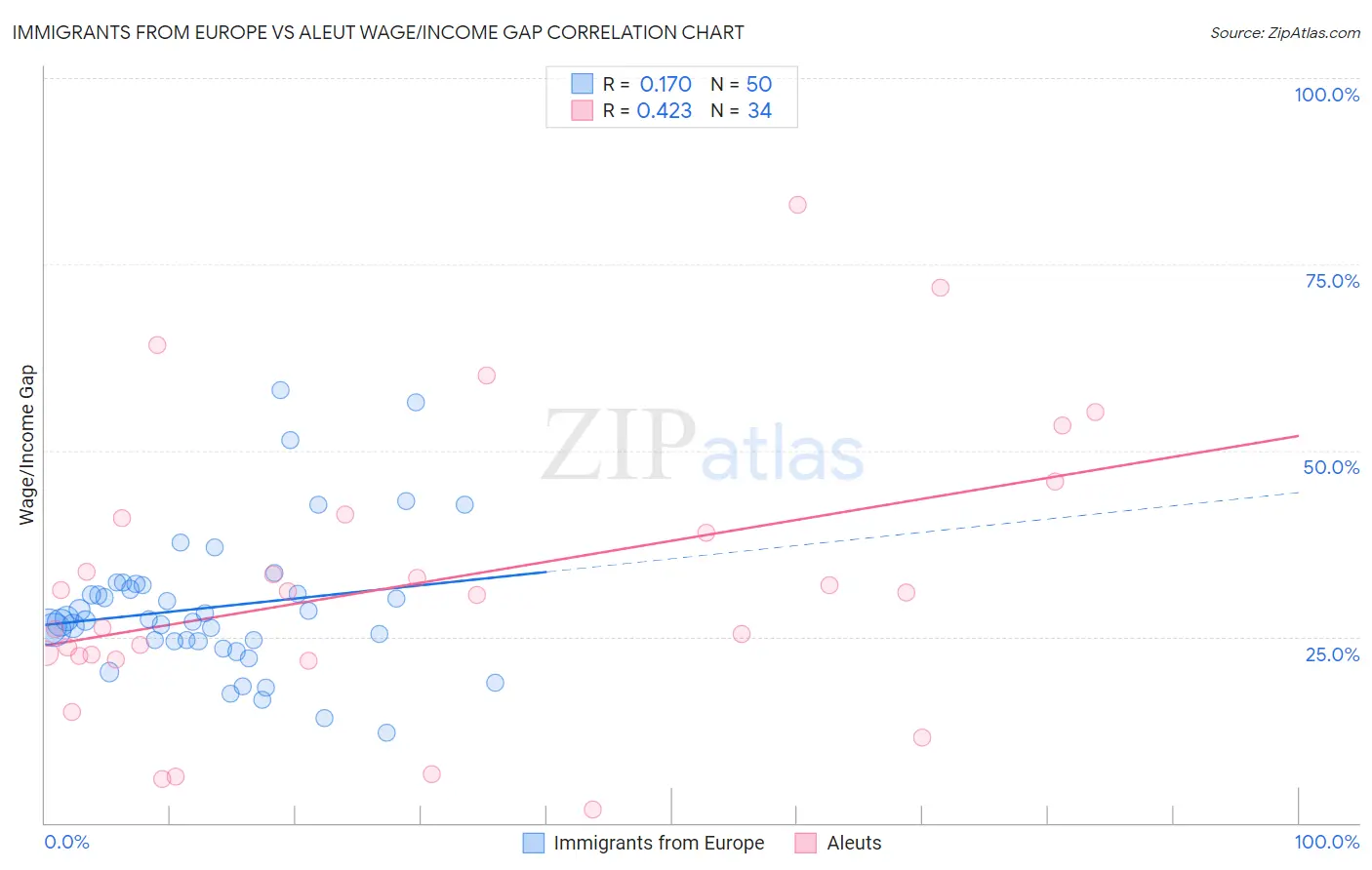 Immigrants from Europe vs Aleut Wage/Income Gap