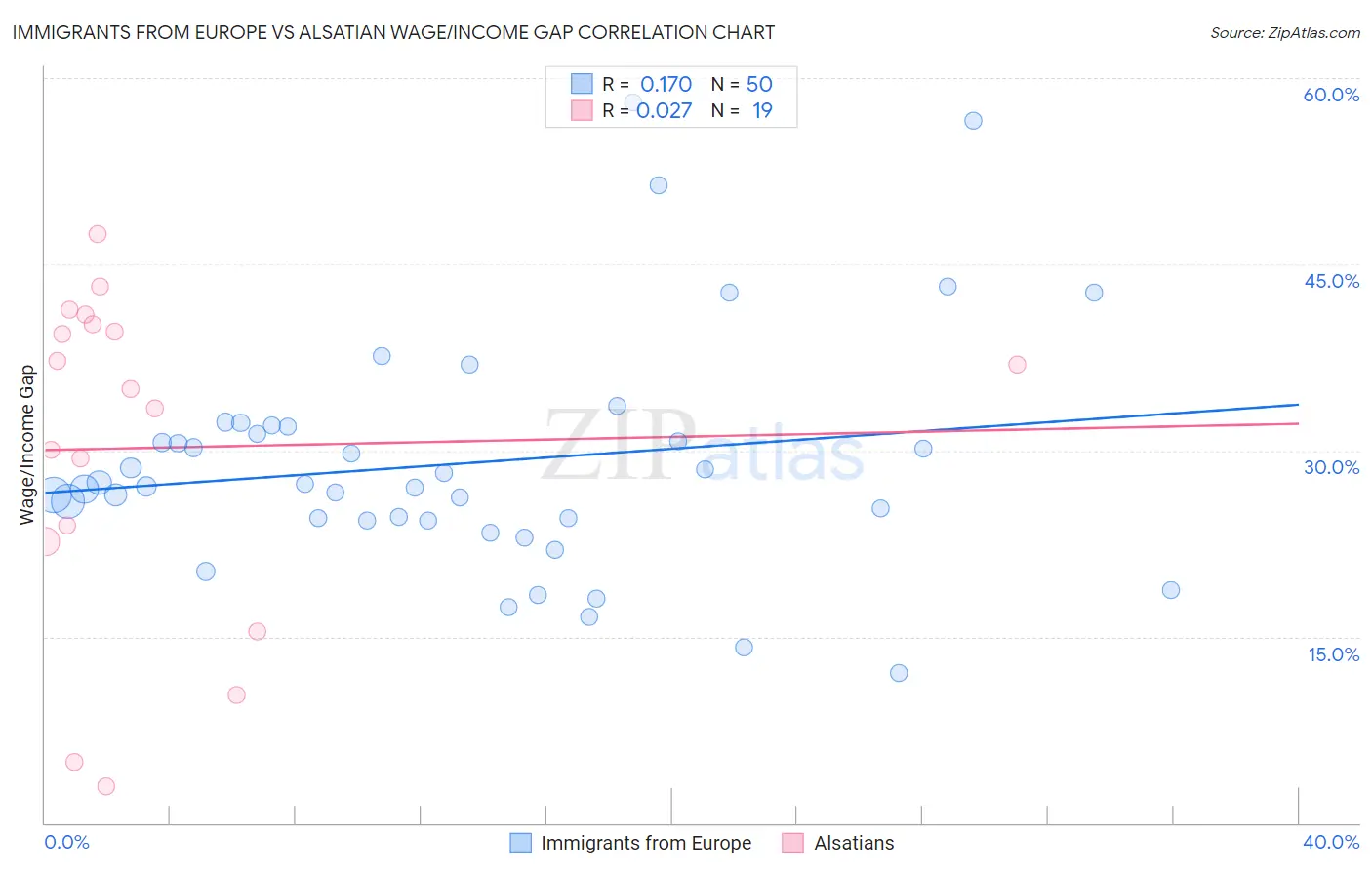 Immigrants from Europe vs Alsatian Wage/Income Gap