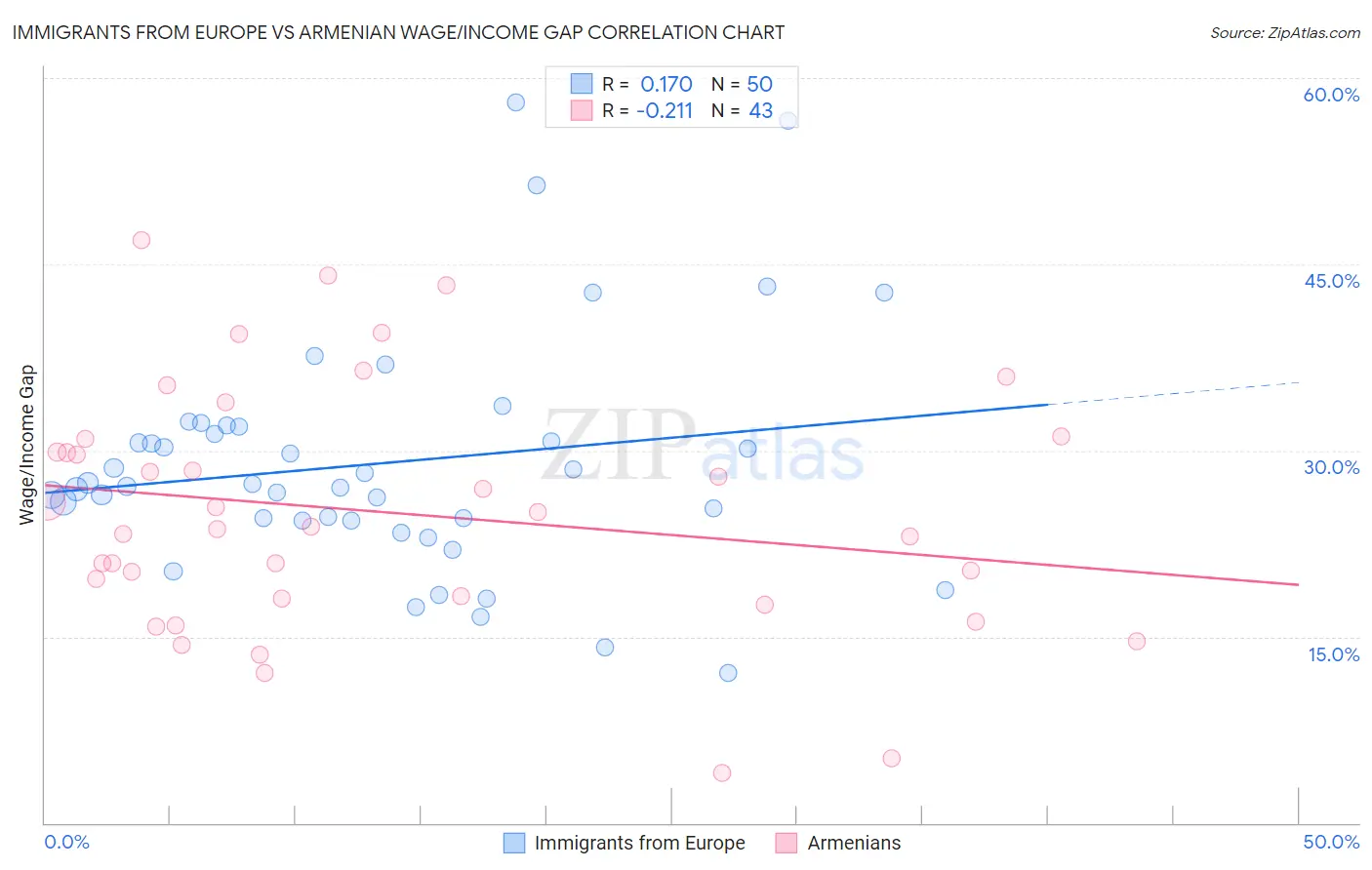 Immigrants from Europe vs Armenian Wage/Income Gap