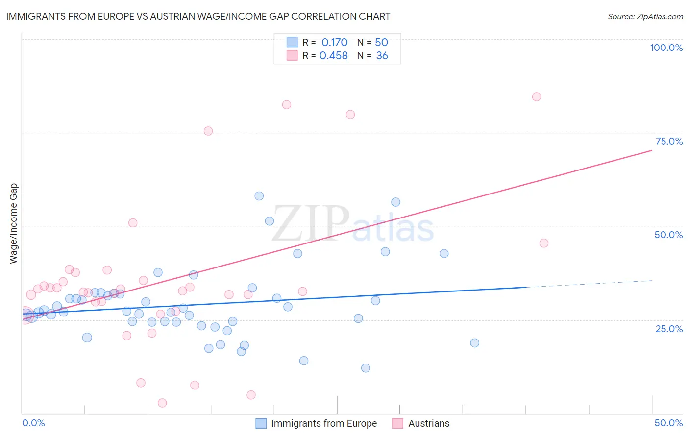 Immigrants from Europe vs Austrian Wage/Income Gap