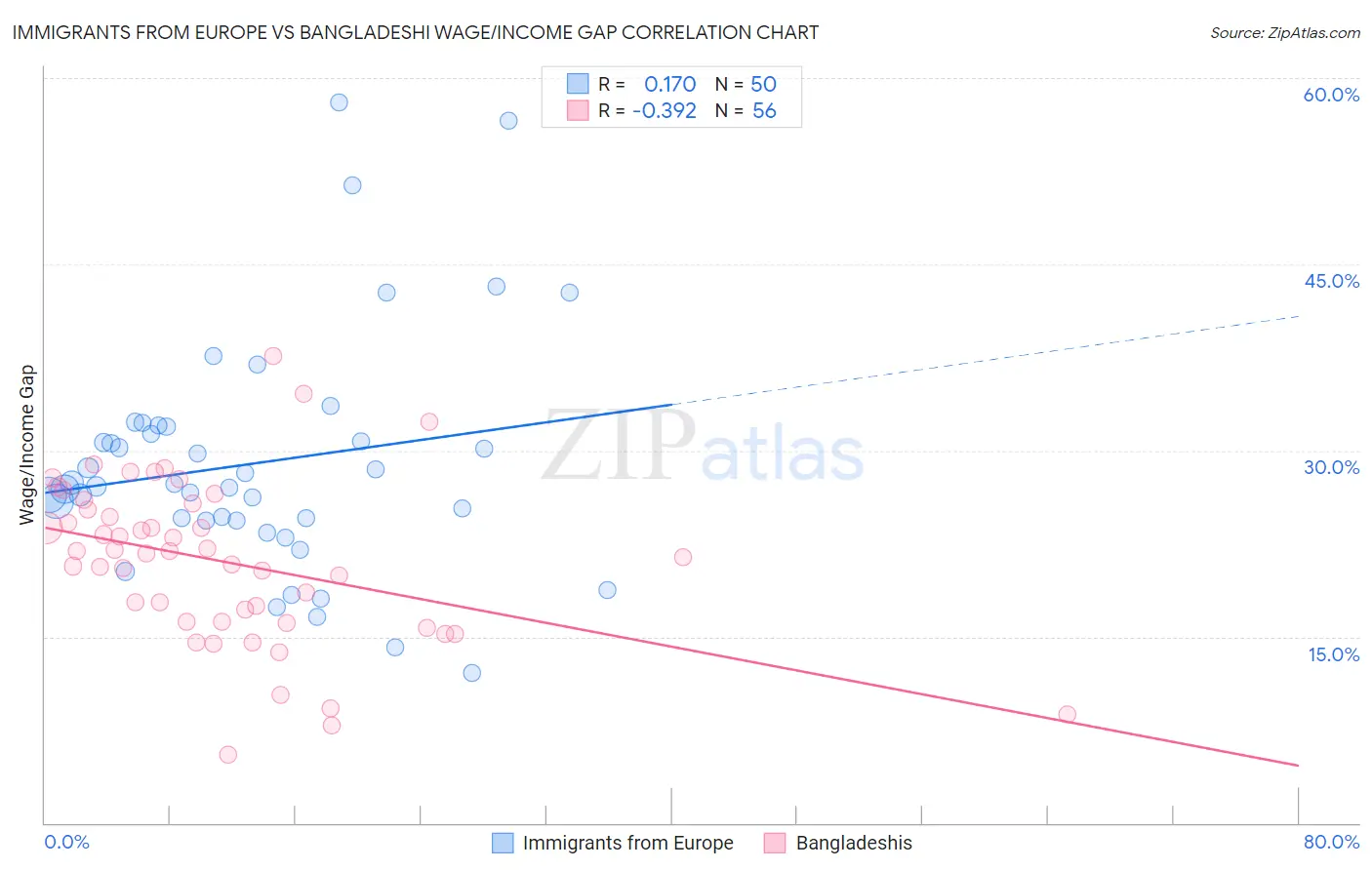 Immigrants from Europe vs Bangladeshi Wage/Income Gap