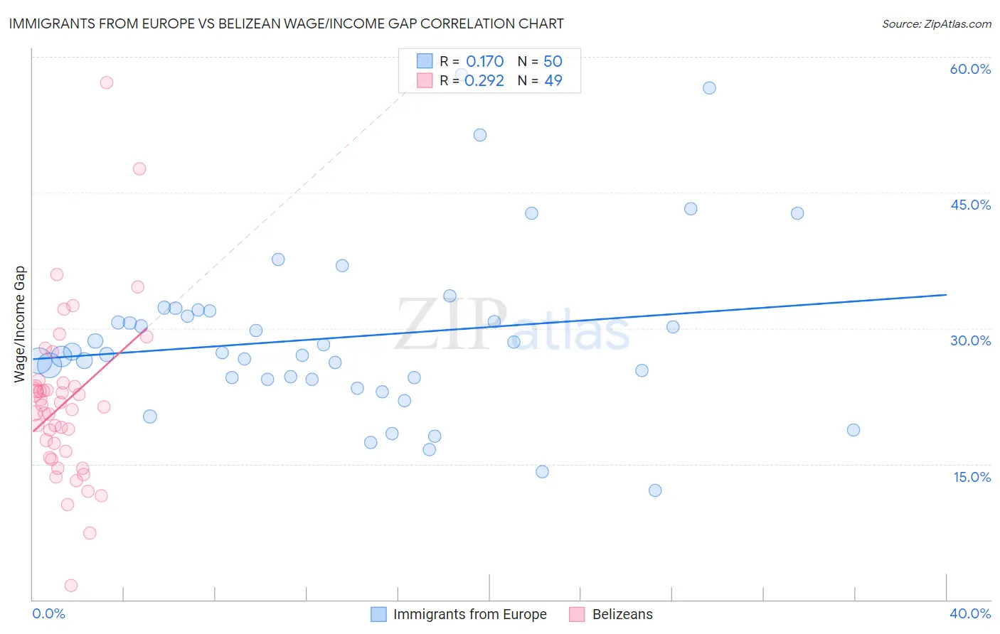 Immigrants from Europe vs Belizean Wage/Income Gap