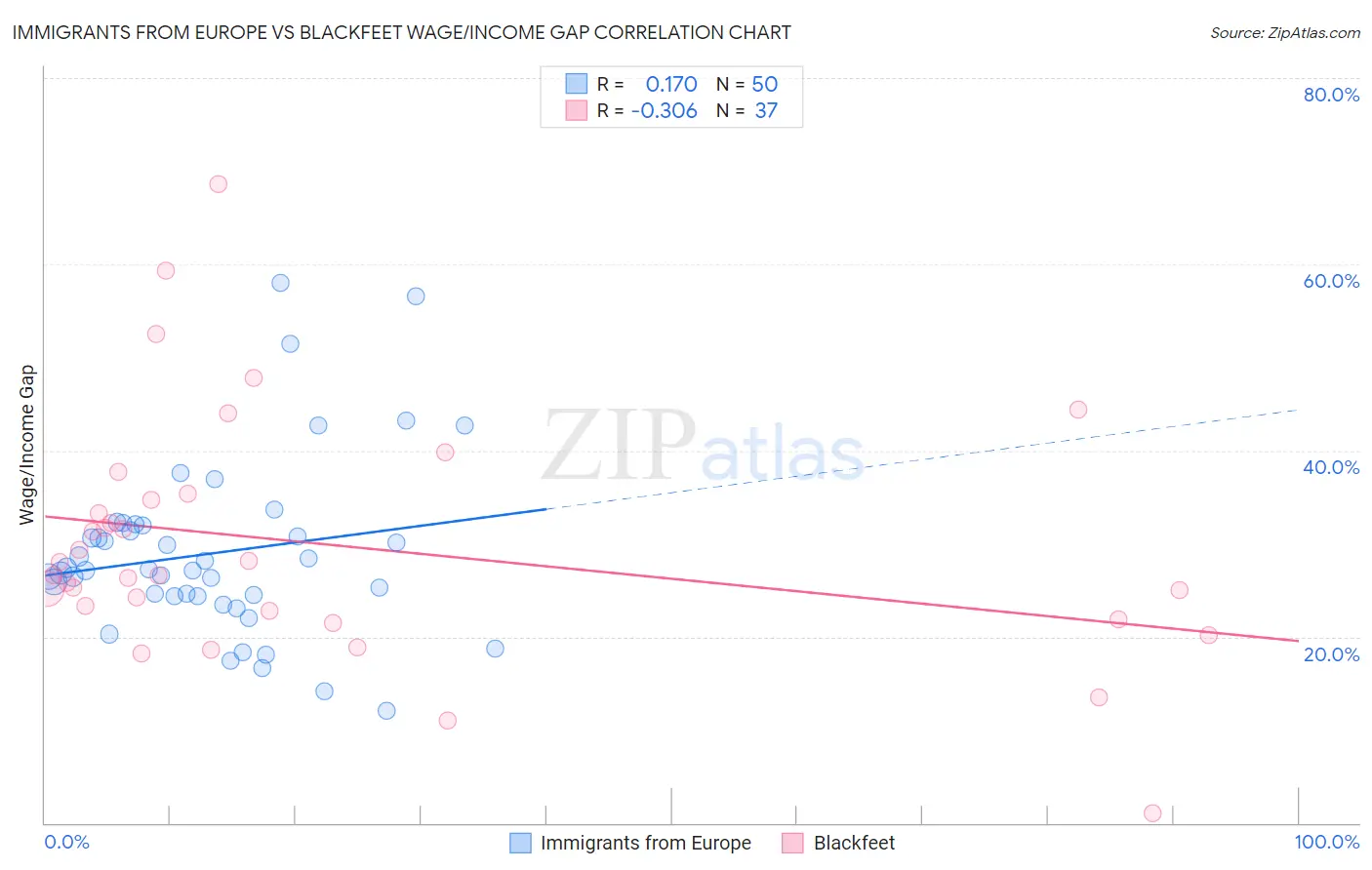 Immigrants from Europe vs Blackfeet Wage/Income Gap