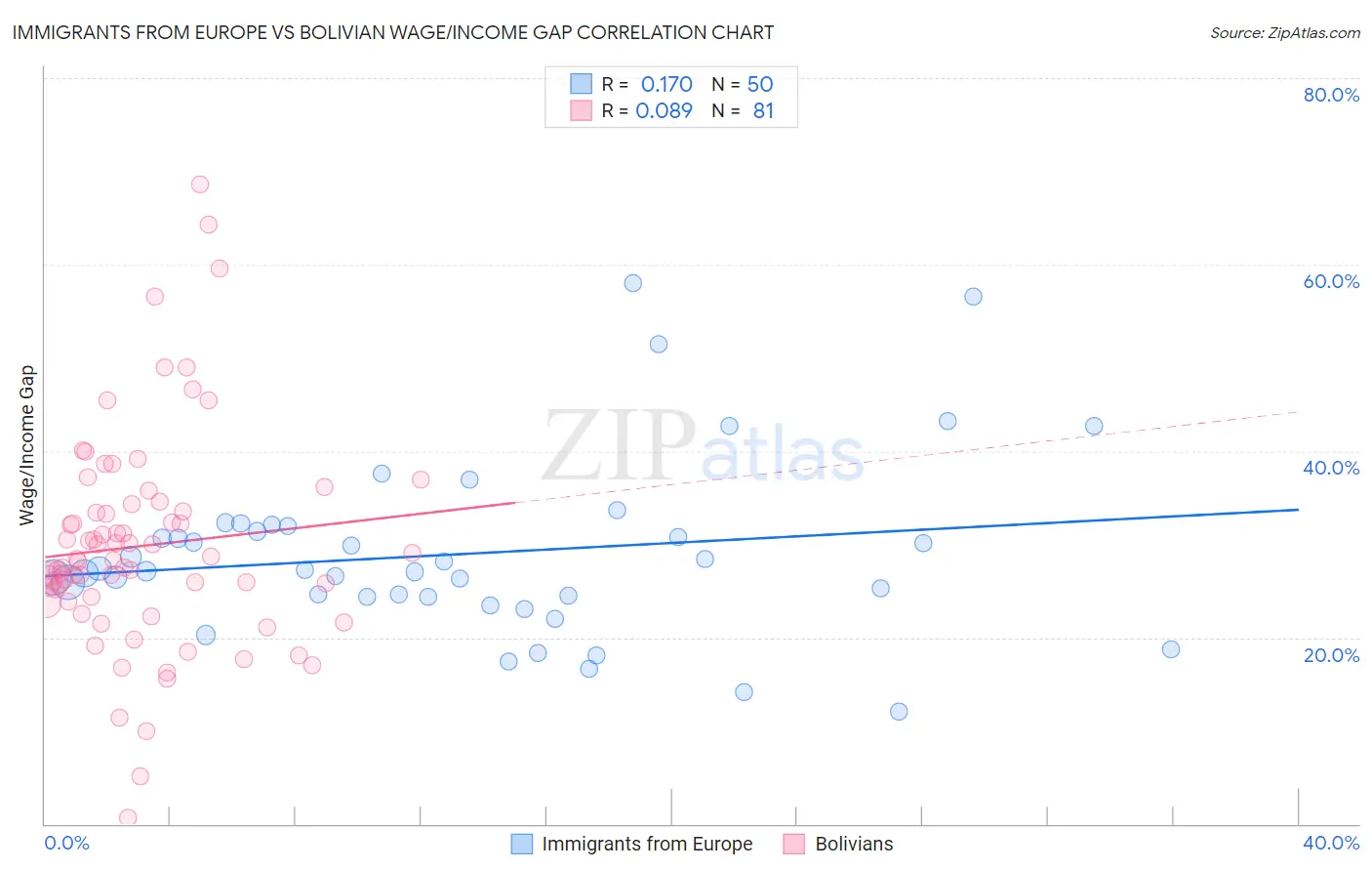 Immigrants from Europe vs Bolivian Wage/Income Gap