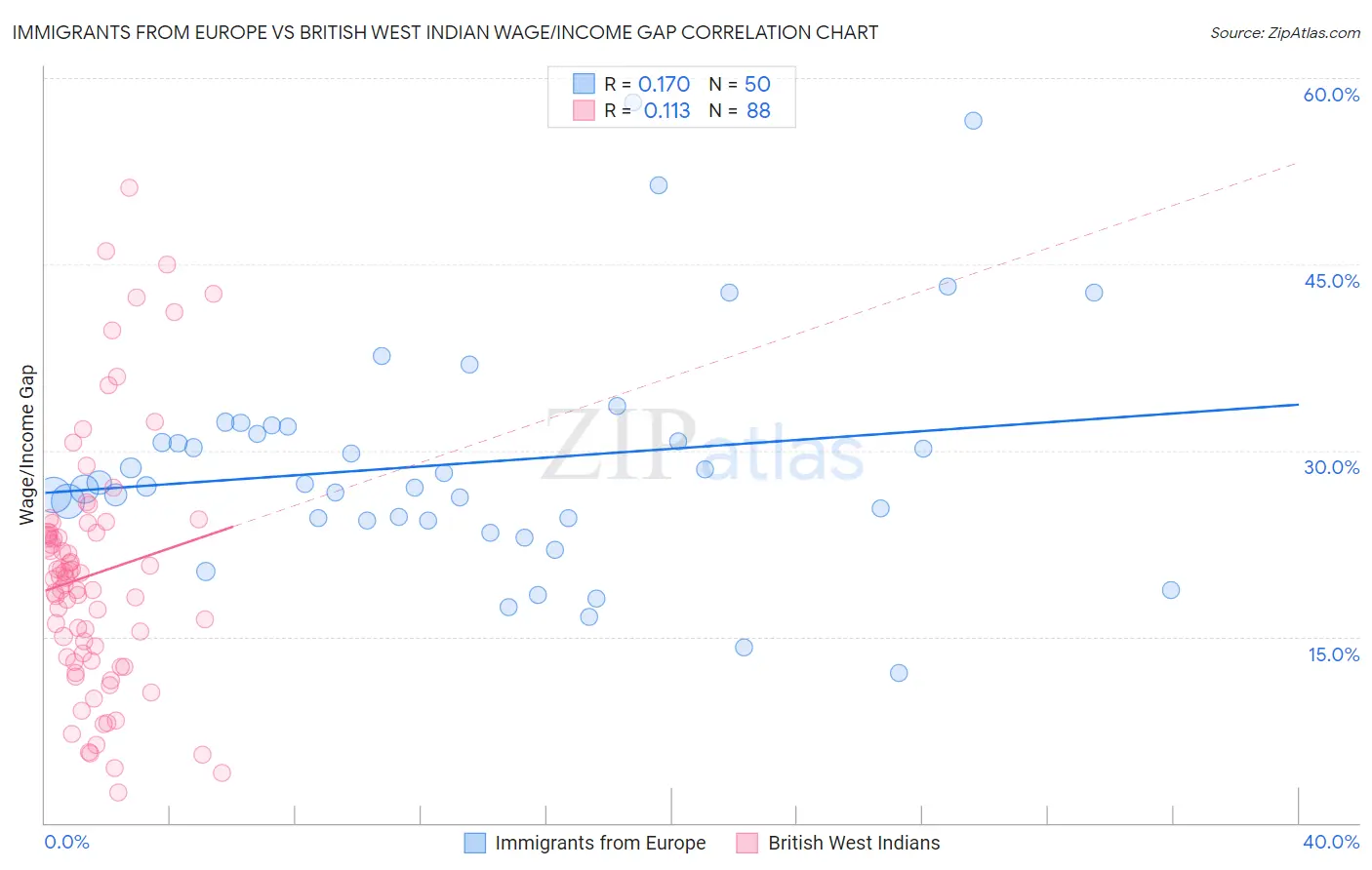 Immigrants from Europe vs British West Indian Wage/Income Gap