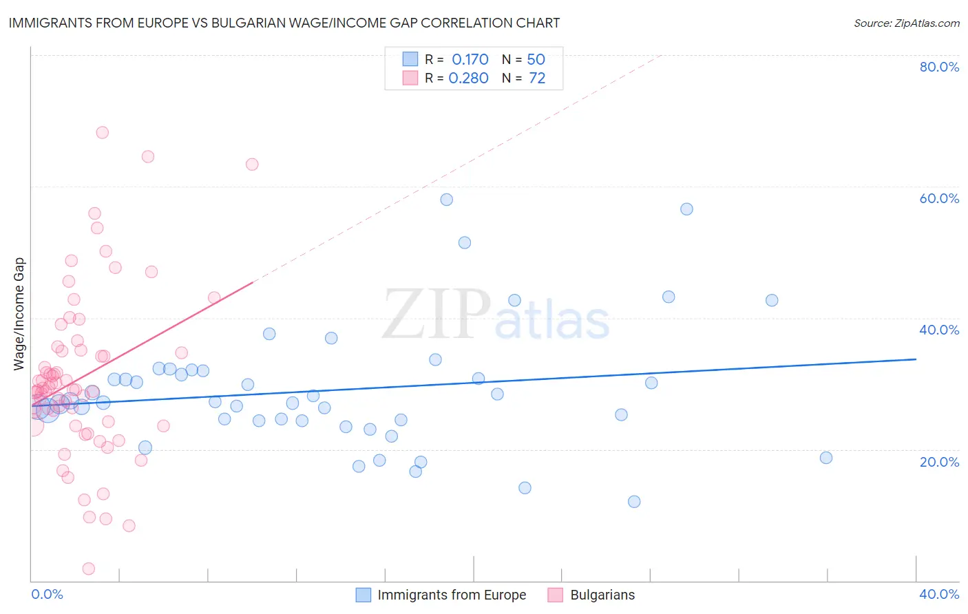 Immigrants from Europe vs Bulgarian Wage/Income Gap