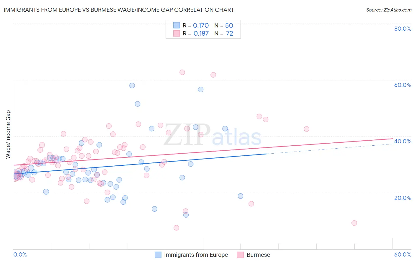 Immigrants from Europe vs Burmese Wage/Income Gap