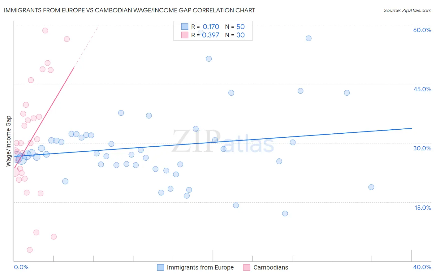 Immigrants from Europe vs Cambodian Wage/Income Gap