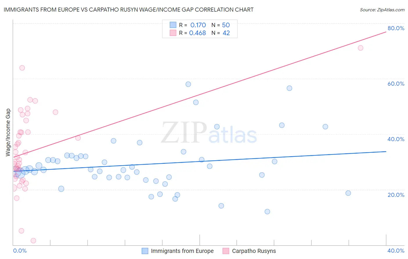 Immigrants from Europe vs Carpatho Rusyn Wage/Income Gap