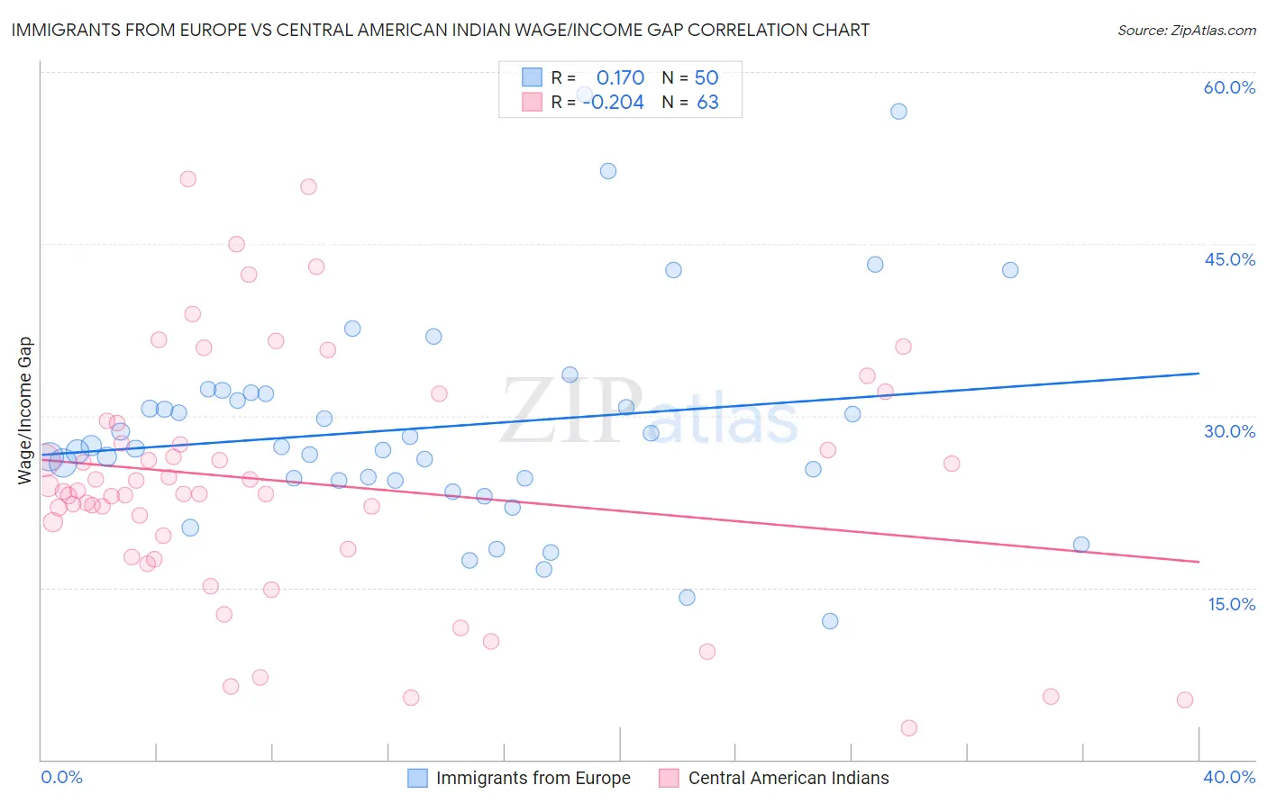 Immigrants from Europe vs Central American Indian Wage/Income Gap